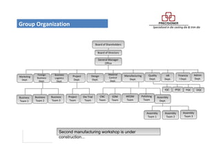Group Organization
Board of Shareholders
Board of Directors
General Manager
Office
Marketing
Dept.
Foreign
Business
Dept.
Business
Team 1
Business
Team 2
Business
Team 3
Business
Logistics
Dept.
Project
Dept.
Project
Team
Die Trial
Team
Design
Dept.
Material
Control
Dept.
Manufacturing
Dept.
CNC
Team
EDM
Team
WEDM
Team
Polishing
Team
Assembly
Dept.
Assembly
Team 1
Assembly
Team 2
Assembly
Team 3
Quality
Dept.
HR
Dept.
Financia
l Dept.
Admin
Dept.
IQC IPQC FQC OQC
Second manufacturing workshop is under
construction...
 