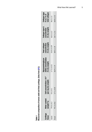 5
Table
1
Measured
composition
of
human
adult
and
fetal
cartilage.
(Data
from
[
61
])
Cartilage
tissue
Water
content
(weight
%)
Cell
concentration
×
10
−5
(per
mg
dry
weight)
Glycosaminoglycan
(GAG)
concentration
(%
dry
weight)
Total
collagen
concentration
(%
dry
weight)
Collagen
type
II
concentration
(%
dry
weight)
Collagen
type
II
as
a
%
of
total
collagen
Adult
79.0
±
0.3
0.4
±
0.1
17.3
±
0.51
54.0
±
0.39
46.6
±
6.3
86.3
±
11
Fetal
91.2
±
0.6
17.1
±
0.8
46.9
±
1.9
40.5
±
1.8
24.7
±
2.4
60.8
±
3.5
What Have We Learned?
 