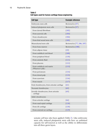 10
somatic cell have also been applied (Table 2). Like embryonic
stem cells, induced pluripotent stem cells have an unlimited
capacity for self-renewal as well as the ability to differentiate
into all three germ layers.
Table 2
Cell types used for human cartilage tissue engineering
Cell type Example reference
Embryonic stem cells Reviewed in [57]
Induced pluripotent stem cells Reviewed in [57]
From dermal fibroblasts [102]
From synovial cells [103]
From chondrocytes [104]
From fetal neural stem cells [105]
Mesenchymal stem cells Reviewed in [77, 106, 107]
From bone marrow Reviewed in [108]
From adipose tissue [22]
From umbilical cord blood [109]
From peripheral blood [110]
From amniotic fluid [111]
From placenta [112]
From umbilical cord matrix
(Wharton’s jelly)
[113]
From periosteum [114]
From dental pulp [115]
From synovium [116]
From muscle [117]
Fetal chondrocytes, from articular cartilage [61]
Neonatal chondrocytes [62]
Juvenile chondrocytes, from articular
cartilage
[63]
Adult chondrocytes
From articular cartilage [64]
From nasal septal cartilage [118]
From rib cartilage [118]
From external ear cartilage [119]
Pauline M. Doran
 