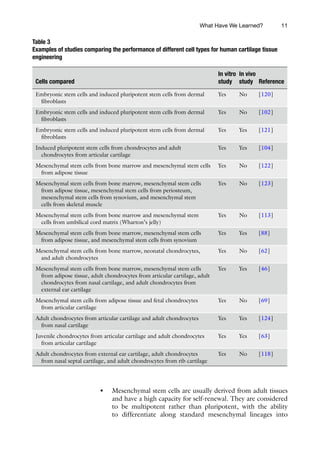 11
● Mesenchymal stem cells are usually derived from adult tissues
and have a high capacity for self-renewal. They are considered
to be multipotent rather than pluripotent, with the ability
to differentiate along standard mesenchymal lineages into
Table 3
Examples of studies comparing the performance of different cell types for human cartilage tissue
engineering
Cells compared
In vitro
study
In vivo
study Reference
Embryonic stem cells and induced pluripotent stem cells from dermal
fibroblasts
Yes No [120]
Embryonic stem cells and induced pluripotent stem cells from dermal
fibroblasts
Yes No [102]
Embryonic stem cells and induced pluripotent stem cells from dermal
fibroblasts
Yes Yes [121]
Induced pluripotent stem cells from chondrocytes and adult
chondrocytes from articular cartilage
Yes Yes [104]
Mesenchymal stem cells from bone marrow and mesenchymal stem cells
from adipose tissue
Yes No [122]
Mesenchymal stem cells from bone marrow, mesenchymal stem cells
from adipose tissue, mesenchymal stem cells from periosteum,
mesenchymal stem cells from synovium, and mesenchymal stem
cells from skeletal muscle
Yes No [123]
Mesenchymal stem cells from bone marrow and mesenchymal stem
cells from umbilical cord matrix (Wharton’s jelly)
Yes No [113]
Mesenchymal stem cells from bone marrow, mesenchymal stem cells
from adipose tissue, and mesenchymal stem cells from synovium
Yes Yes [88]
Mesenchymal stem cells from bone marrow, neonatal chondrocytes,
and adult chondrocytes
Yes No [62]
Mesenchymal stem cells from bone marrow, mesenchymal stem cells
from adipose tissue, adult chondrocytes from articular cartilage, adult
chondrocytes from nasal cartilage, and adult chondrocytes from
external ear cartilage
Yes Yes [46]
Mesenchymal stem cells from adipose tissue and fetal chondrocytes
from articular cartilage
Yes No [69]
Adult chondrocytes from articular cartilage and adult chondrocytes
from nasal cartilage
Yes Yes [124]
Juvenile chondrocytes from articular cartilage and adult chondrocytes
from articular cartilage
Yes Yes [63]
Adult chondrocytes from external ear cartilage, adult chondrocytes
from nasal septal cartilage, and adult chondrocytes from rib cartilage
Yes No [118]
What Have We Learned?
 