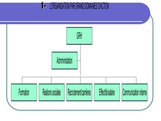 L'ORGANISATIONPARGRANDDOMAINESD'ACTION
Admminstation
Formation Reationssociales Recrutement/carrières Effectifs/salaire Communicationinterne
GRH
 