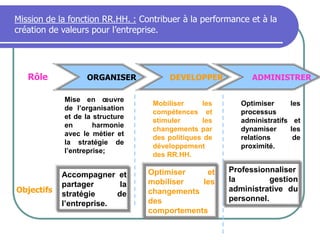 ORGANISER DEVELOPPER ADMINISTRER
Rôle
Mise en œuvre
de l’organisation
et de la structure
en harmonie
avec le métier et
la stratégie de
l’entreprise;
Mobiliser les
compétences et
stimuler les
changements par
des politiques de
développement
des RR.HH.
Optimiser les
processus
administratifs et
dynamiser les
relations de
proximité.
Accompagner et
partager la
stratégie de
l’entreprise.
Optimiser et
mobiliser les
changements
des
comportements
Professionnaliser
la gestion
administrative du
personnel.
Objectifs
Mission de la fonction RR.HH. : Contribuer à la performance et à la
création de valeurs pour l’entreprise.
 