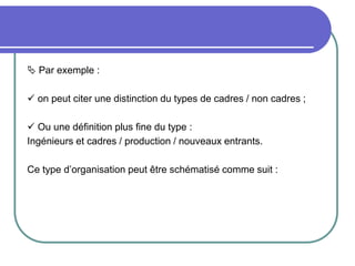  Par exemple :
 on peut citer une distinction du types de cadres / non cadres ;
 Ou une définition plus fine du type :
Ingénieurs et cadres / production / nouveaux entrants.
Ce type d’organisation peut être schématisé comme suit :
 