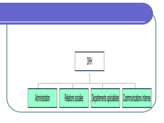 Administration Relationssociales Départementsspécialistes Coommunicationsinternes
DRH
 