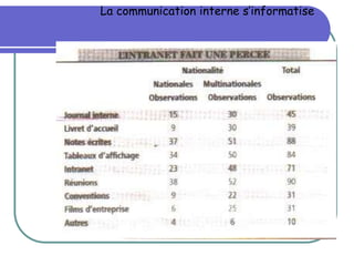 La communication interne s’informatise
 
