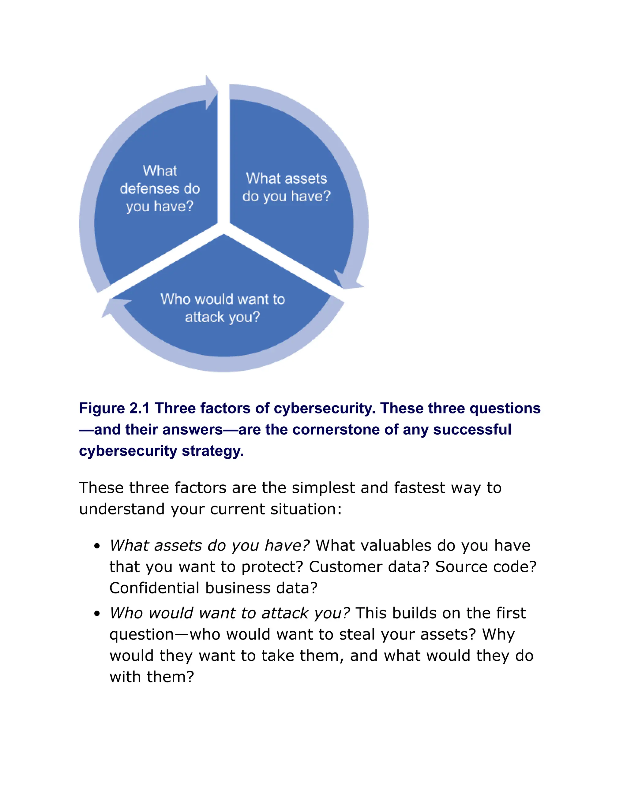Figure 2.1 Three factors of cybersecurity. These three questions
—and their answers—are the cornerstone of any successful
cybersecurity strategy.
These three factors are the simplest and fastest way to
understand your current situation:
What assets do you have? What valuables do you have
that you want to protect? Customer data? Source code?
Confidential business data?
Who would want to attack you? This builds on the first
question—who would want to steal your assets? Why
would they want to take them, and what would they do
with them?
 