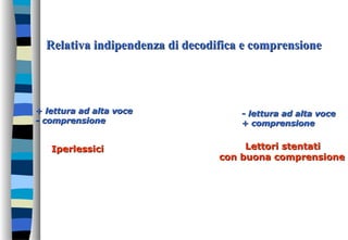 Relativa indipendenza di decodifica e comprensioneRelativa indipendenza di decodifica e comprensione
+ lettura ad alta voce+ lettura ad alta voce
- comprensione- comprensione
- lettura ad alta voce- lettura ad alta voce
+ comprensione+ comprensione
IperlessiciIperlessici Lettori stentatiLettori stentati
con buona comprensionecon buona comprensione
 
