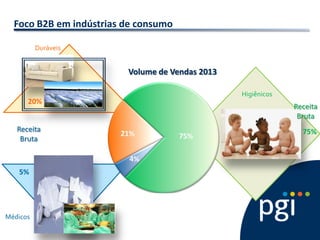 Foco B2B em indústrias de consumo 
Duráveis 
Receita 
Bruta 
Médicos 
Volume de Vendas 2013 
Higiênicos 
Receita 
Bruta 
75% 
5% 
20%  