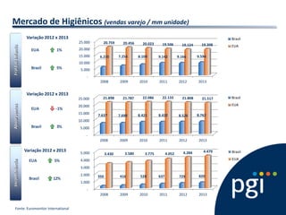 Mercado de Higiênicos (vendas varejo / mm unidade) 
Incontinência Absorventes Fraldas Infantis 
EUA 1% 
Brasil 5% 
EUA -1% 
Brasil 3% 
EUA 5% 
Brasil 12% 
Variação 2012 x 2013 
Variação 2012 x 2013 
Variação 2012 x 2013 
- 
5.000 
10.000 
15.000 
20.000 
25.000 
2008 2009 2010 2011 2012 2013 
6.235 7.256 8.109 9.142 9.166 9.594 
20.759 20.456 20.023 19.506 19.124 19.308 
Brasil 
EUA 
- 
5.000 
10.000 
15.000 
20.000 
25.000 
2008 2009 2010 2011 2012 2013 
7.637 7.698 8.421 8.432 8.526 8.762 
21.898 21.787 22.086 22.133 21.808 21.517 Brasil 
EUA 
- 
1.000 
2.000 
3.000 
4.000 
5.000 
2008 2009 2010 2011 2012 2013 
350 416 528 637 729 820 
3.430 3.580 3.775 4.052 4.284 4.479 Brasil 
EUA 
Fonte: Euromonitor International 
 