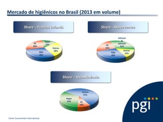 Mercado de higiênicos no Brasil (2013 em volume) 
Share – Fraldas Infantis 
Share - Absorventes 
Share – Incontinência P&G 30% 
KC 26% 
Hyper 16% 
Outros 28% 
P&G 28% 
KC 24% 
Johnson & Johnson 33% Outros 15% 
KC 10% 
Hyper 33% 
Outros 57% 
Fonte: Euromonitor International  