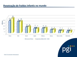 Penetração de fraldas infantis no mundo 
Fonte: Euromonitor International 
- 
5 10 
15 
20 
25 
China 
EUA 
Brasil 
Japão 
Mexico 
Russia Reino Unido 
Alemanha 
21 
19 
10 
8 8 
5 
3 
3 
29 
20 
10 
7 
8 
5 3 
3 
Milhares 
Consumo Efetivo 
Expectativa Média 2014 - 2018  
