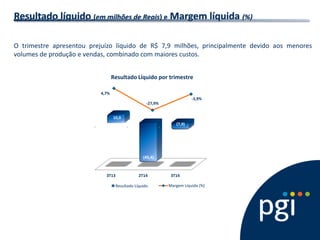 3T13 
2T14 
3T14 
10,0 
(45,4) 
(7,9) Resultado Líquido Resultado Líquido por trimestre 
4,7% 
-27,9% 
-3,9% Margem Líquida (%) 
Resultado líquido (em milhões de Reais) e Margem líquida (%) 
O trimestre apresentou prejuízo líquido de R$ 7,9 milhões, principalmente devido aos menores volumes de produção e vendas, combinado com maiores custos.  
