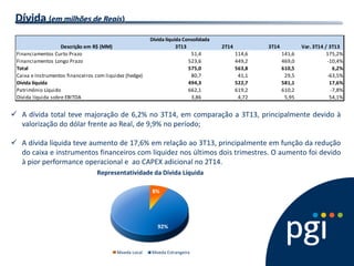 Dívida (em milhões de Reais) 
A dívida total teve majoração de 6,2% no 3T14, em comparação a 3T13, principalmente devido à valorização do dólar frente ao Real, de 9,9% no período; 
A dívida líquida teve aumento de 17,6% em relação ao 3T13, principalmente em função da redução do caixa e instrumentos financeiros com liquidez nos últimos dois trimestres. O aumento foi devido à pior performance operacional e ao CAPEX adicional no 2T14. 8% 
92% 
Moeda Local 
Moeda Estrangeira 
Representatividade da Dívida Líquida 
Descrição em R$ (MM)3T132T143T14Var. 3T14 / 3T13Financiamentos Curto Prazo51,4 114,6 141,6 175,2% Financiamentos Longo Prazo523,6 449,2 469,0 -10,4% Total575,0 563,8 610,5 6,2% Caixa e Instrumentos financeiros com liquidez (hedge)80,7 41,1 29,5 -63,5% Dívida líquida494,3 522,7 581,1 17,6% Patrimônio Líquido662,1 619,2 610,2 -7,8% Dívida líquida sobre EBITDA3,86 4,72 5,95 54,1% Dívida líquida Consolidada  