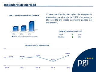 Indicadores de mercado 
3T13 2T14 3T14 
0,96 0,97 
1,06 
Cotação da Ação / Valor patrimonial por ação 
PRVI3 - Valor patrimonial por trimestre O valor patrimonial das ações da Companhia 
apresentou crescimento de 9,2% comparado a 
2T14 e 3,5% em relação ao mesmo período do 
ano anterior. 
3,5% 
3,4% 
Variação cotações 3T14/ 3T13 
PRVI3 
IBOVESPA 
R$ 7,92 R$ 7,89 
R$ 8,05 
R$ 7,51 
R$ 8,20 
R$ 7 
R$ 8 
R$ 9 
set/13 dez/13 mar/14 jun/14 set/14 
Variação do valor da ação IBOVESPA 
 