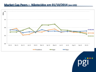 Market Cap Peers – Nãotecidos em 01/10/2014 (em US$) 
267.717.932260.080.861279.065.493200250300350400Oct-13Nov-13Dec-13Jan-14Feb-14Mar-14Apr-14May-14Jun-14Jul-14Aug-14Sep-14Oct-14 Million ProvidênciaAvgolPégas  