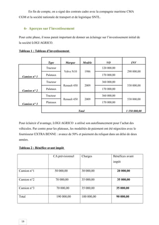 19
En fin de compte, on a signé des contrats cadre avec la compagnie maritime CMA
CGM et la société nationale de transport et de logistique SNTL.
6- Aperçus sur l’investissement
Pour cette phase, il nous parait important de donner un éclairage sur l’investissement initial de
la société LOGI AGRICO.
Tableau 1 : Tableau d’investissement
Type Marque Modèle VO INV
Camion n° 1
Tracteur
Volvo N10 1986
120 000,00
290 000,00
Palataux 170 000,00
Camion n° 2
Tracteur
Renault 450 2009
360 000,00
530 000,00
Palataux 170 000,00
Camion n° 3
Tracteur
Renault 450 2009
360 000,00
530 000,00
Plateaux 170 000,00
Total 1 350 000,00
Pour éclaircir d’avantage, LOGI AGRICO a utilisé son autofinancement pour l’achat des
véhicules. Par contre pour les plateaux, les modalités de paiement ont été négociées avec le
fournisseur EXTRA BENNE : avance de 50% et paiement du reliquat dans un délai de deux
années.
Tableau 2 : Bénéfice avant impôt
CA prévisionnel Charges Bénéfices avant
impôt
Camion n°1 50 000,00 30 000,00 20 000,00
Camion n°2 70 000,00 35 000,00 35 000,00
Camion n°3 70 000,00 35 000,00 35 000,00
Total 190 000,00 100 000,00 90 000,00
 