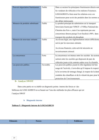 23
Pouvoir négociation fournisseurs Faible Dans ce secteur les principaux fournisseurs directs son
les vendeurs de véhicules et les stations d’essences.
LOGIAGRICO a bien noué les relations avec ces
fournisseurs pour avoir des produits dans les normes av
des délais intéressants
Menaces de produits substituant Faible Le produit principal de substitution est le transport
ferroviaire fourni par l’ONCF « l’Office National des
Chemins des Fers », mais il ne représente pas une
concurrence directe puisqu’il est focalisé à 90% dans l
transport des produits de phosphate
Menaces de nouveaux entrants Faible Au niveau légal, une réglementation stricte difficilemen
suivie par les nouveaux entrants.
Au niveau financier, cette activité nécessite un
investissement colossal.
La concurrence Forte la concurrence est intense entre les sociétés du secteur
surtout entre les sociétés qui disposent de parc de
véhicules jeune et de contrats cadres avec la clientèle
Les pouvoirs publics Favorable Les pouvoirs publics jouent le rôle régulateur de bon
usage de l’activité, c’est-à-dire qu’il impose le respect
la loi en terme de tonnage chargé, le respect de la durée
conduite des chauffeurs et de la vétusté du parc pour la
protection de l’environnement.
8- Analyse SWOT
Dans cette partie on va établir un diagnostic pointu interne des forces et des
faiblesses de LOGI AGRICO en se basant sur l’une des méthodes les plus efficaces qui est
l’analyse SWOT
b Diagnostic interne
Tableau 5 : Diagnostic interne de LOGIAGRICO
Eléments Forces Faiblesses
 