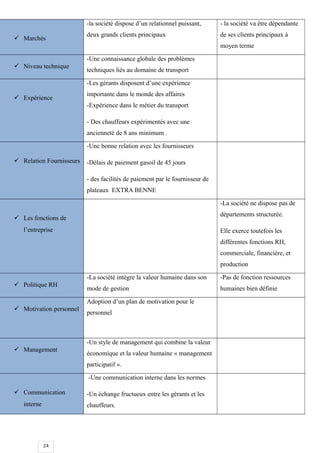 24
 Marchés
-la société dispose d’un relationnel puissant,
deux grands clients principaux
- la société va être dépendante
de ses clients principaux à
moyen terme
 Niveau technique
-Une connaissance globale des problèmes
techniques liés au domaine de transport
 Expérience
-Les gérants disposent d’une expérience
importante dans le monde des affaires
-Expérience dans le métier du transport
- Des chauffeurs expérimentés avec une
ancienneté de 8 ans minimum .
 Relation Fournisseurs
-Une bonne relation avec les fournisseurs
-Délais de paiement gasoil de 45 jours
- des facilités de paiement par le fournisseur de
plateaux EXTRA BENNE
 Les fonctions de
l’entreprise
-La société ne dispose pas de
départements structurée.
Elle exerce toutefois les
différentes fonctions RH,
commerciale, financière, et
production
 Politique RH
-La société intègre la valeur humaine dans son
mode de gestion
-Pas de fonction ressources
humaines bien définie
 Motivation personnel
Adoption d’un plan de motivation pour le
personnel
 Management
-Un style de management qui combine la valeur
économique et la valeur humaine « management
participatif ».
 Communication
interne
-Une communication interne dans les normes
-Un échange fructueux entre les gérants et les
chauffeurs.
 