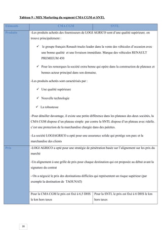 38
Tableau 9 : MIX Marketing du segment CMA CGM et SNTL
Eléments CMA CGM SNTL
Produits -Les produits achetés des fournisseurs de LOGI AGRICO sont d’une qualité supérieure. on
trouve principalement :
 le groupe français Renault trucks leader dans la vente des véhicules d’occasion avec
une bonne qualité et une livraison immédiate. Marque des véhicules RENAULT
PREMIEUM 450
 Pour les remorques la société extra benne qui opère dans la construction de plateaux et
bennes acteur principal dans son domaine.
-Les produits achetés sont caractérisés par :
 Une qualité supérieure
 Nouvelle technologie
 La robustesse
-Pour détailler davantage, il existe une petite différence dans les plateaux des deux sociétés, la
CMA CGM dispose d’un plateau simple par contre la SNTL dispose d’un plateau avec ridelle.
c’est une protection de la marchandise chargée dans des palettes.
-La société LOGIAGRICO a opté pour une assurance solide qui protège son parc et la
marchandise des clients
Prix -LOGI AGRICO a opté pour une stratégie de pénétration basée sur l’alignement sur les prix du
marché
-Un alignement à une grille de prix pour chaque destination qui est proposée au début avant la
signature du contrat
- On a négocié le prix des destinations difficiles qui représentent un risque supérieur (par
exemple la destination de TAOUNAT)
Pour la CMA CGM le prix est fixé à 6,5 DHS
le km hors taxes
Pour la SNTL le prix est fixé à 6 DHS le km
hors taxes
 