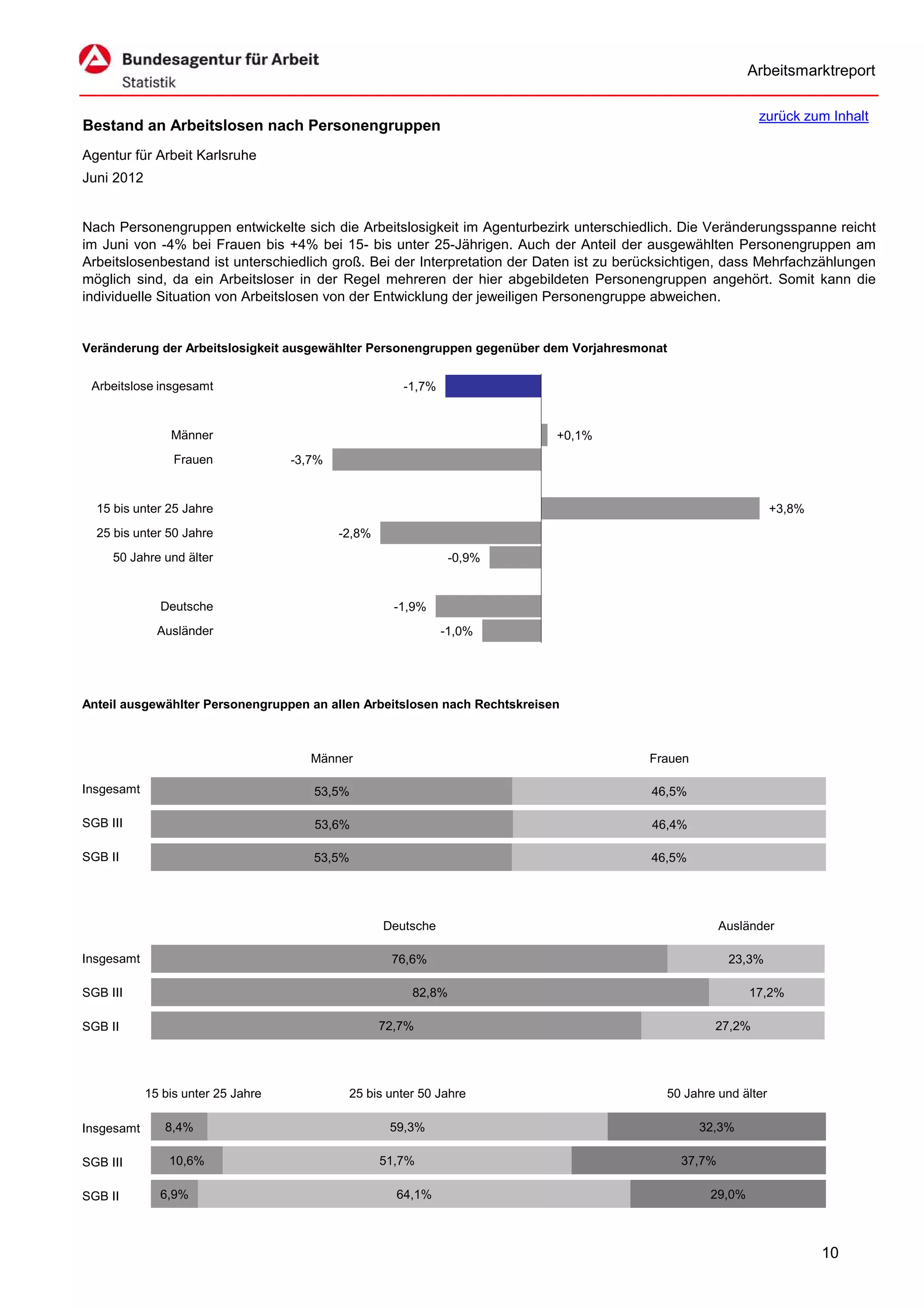 Arbeitsmarktreport

                                                                                                            zurück zum Inhalt
Bestand an Arbeitslosen nach Personengruppen
Agentur für Arbeit Karlsruhe
Juni 2012


Nach Personengruppen entwickelte sich die Arbeitslosigkeit im Agenturbezirk unterschiedlich. Die Veränderungsspanne reicht
im Juni von -4% bei Frauen bis +4% bei 15- bis unter 25-Jährigen. Auch der Anteil der ausgewählten Personengruppen am
Arbeitslosenbestand ist unterschiedlich groß. Bei der Interpretation der Daten ist zu berücksichtigen, dass Mehrfachzählungen
möglich sind, da ein Arbeitsloser in der Regel mehreren der hier abgebildeten Personengruppen angehört. Somit kann die
individuelle Situation von Arbeitslosen von der Entwicklung der jeweiligen Personengruppe abweichen.


Veränderung der Arbeitslosigkeit ausgewählter Personengruppen gegenüber dem Vorjahresmonat


 Arbeitslose insgesamt                                 -1,7%


                Männer                                                     +0,1%
                 Frauen             -3,7%


  15 bis unter 25 Jahre                                                                                          +3,8%
  25 bis unter 50 Jahre                     -2,8%
     50 Jahre und älter                                         -0,9%


              Deutsche                                -1,9%
              Ausländer                                        -1,0%




Anteil ausgewählter Personengruppen an allen Arbeitslosen nach Rechtskreisen



                                       Männer                                            Frauen

Insgesamt                              53,5%                                             46,5%

SGB III                                53,6%                                             46,4%

SGB II                                 53,5%                                             46,5%




                                                    Deutsche                                          Ausländer

Insgesamt                                            76,6%                                             23,3%

SGB III                                                 82,8%                                              17,2%

SGB II                                              72,7%                                           27,2%




            15 bis unter 25 Jahre            25 bis unter 50 Jahre                          50 Jahre und älter

Insgesamt      8,4%                                  59,3%                                        32,3%

SGB III         10,6%                               51,7%                                     37,7%

SGB II        6,9%                                    64,1%                                        29,0%



                                                                                                                         10
 