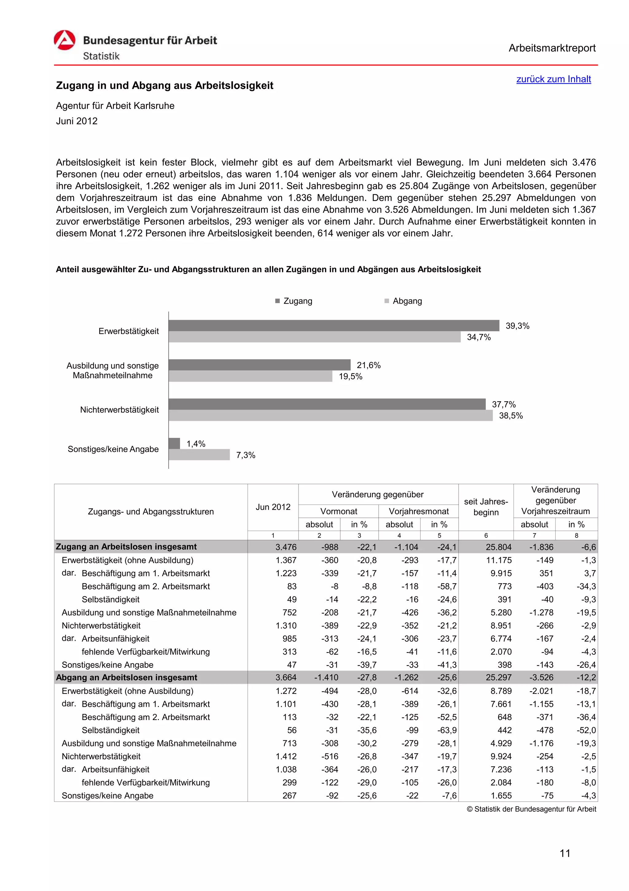 Arbeitsmarktreport

                                                                                                                                        zurück zum Inhalt
Zugang in und Abgang aus Arbeitslosigkeit
Agentur für Arbeit Karlsruhe
Juni 2012



Arbeitslosigkeit ist kein fester Block, vielmehr gibt es auf dem Arbeitsmarkt viel Bewegung. Im Juni meldeten sich 3.476
Personen (neu oder erneut) arbeitslos, das waren 1.104 weniger als vor einem Jahr. Gleichzeitig beendeten 3.664 Personen
ihre Arbeitslosigkeit, 1.262 weniger als im Juni 2011. Seit Jahresbeginn gab es 25.804 Zugänge von Arbeitslosen, gegenüber
dem Vorjahreszeitraum ist das eine Abnahme von 1.836 Meldungen. Dem gegenüber stehen 25.297 Abmeldungen von
Arbeitslosen, im Vergleich zum Vorjahreszeitraum ist das eine Abnahme von 3.526 Abmeldungen. Im Juni meldeten sich 1.367
zuvor erwerbstätige Personen arbeitslos, 293 weniger als vor einem Jahr. Durch Aufnahme einer Erwerbstätigkeit konnten in
diesem Monat 1.272 Personen ihre Arbeitslosigkeit beenden, 614 weniger als vor einem Jahr.


Anteil ausgewählter Zu- und Abgangsstrukturen an allen Zugängen in und Abgängen aus Arbeitslosigkeit


                                                         Zugang                               Abgang

                                                                                                                                   39,3%
            Erwerbstätigkeit
                                                                                                                       34,7%


  Ausbildung und sonstige                                                         21,6%
   Maßnahmeteilnahme                                                          19,5%


                                                                                                                                37,7%
     Nichterwerbstätigkeit
                                                                                                                                  38,5%


                                1,4%
  Sonstiges/keine Angabe
                                          7,3%



                                                                                                                                           Veränderung
                                                                         Veränderung gegenüber
                                                                                                                       seit Jahres-          gegenüber
                                                 Jun 2012                                                                                Vorjahreszeitraum
       Zugangs- und Abgangsstrukturen                              Vormonat                  Vorjahresmonat              beginn
                                                                absolut         in %         absolut       in %                         absolut        in %
                                                    1              2              3             4           5               6              7               8
Zugang an Arbeitslosen insgesamt                        3.476          -988      -22,1         -1.104       -24,1           25.804         -1.836              -6,6
 Erwerbstätigkeit (ohne Ausbildung)                     1.367          -360      -20,8              -293    -17,7           11.175             -149            -1,3
 dar. Beschäftigung am 1. Arbeitsmarkt                  1.223          -339      -21,7              -157    -11,4               9.915          351             3,7
      Beschäftigung am 2. Arbeitsmarkt                    83             -8           -8,8          -118    -58,7                773           -403        -34,3
      Selbständigkeit                                     49            -14      -22,2               -16    -24,6                391            -40            -9,3
 Ausbildung und sonstige Maßnahmeteilnahme               752           -208      -21,7              -426    -36,2               5.280      -1.278          -19,5
 Nichterwerbstätigkeit                                  1.310          -389      -22,9              -352    -21,2               8.951          -266            -2,9
 dar. Arbeitsunfähigkeit                                 985           -313      -24,1              -306    -23,7               6.774          -167            -2,4
      fehlende Verfügbarkeit/Mitwirkung                  313            -62      -16,5               -41    -11,6               2.070           -94            -4,3
 Sonstiges/keine Angabe                                    47        -31         -39,7            -33       -41,3              398           -143          -26,4
Abgang an Arbeitslosen insgesamt                        3.664     -1.410         -27,8         -1.262       -25,6           25.297         -3.526          -12,2
 Erwerbstätigkeit (ohne Ausbildung)                     1.272          -494      -28,0              -614    -32,6               8.789      -2.021          -18,7
 dar. Beschäftigung am 1. Arbeitsmarkt                  1.101          -430      -28,1              -389    -26,1               7.661      -1.155          -13,1
      Beschäftigung am 2. Arbeitsmarkt                   113            -32      -22,1              -125    -52,5                648           -371        -36,4
      Selbständigkeit                                     56            -31      -35,6               -99    -63,9                442           -478        -52,0
 Ausbildung und sonstige Maßnahmeteilnahme               713           -308      -30,2              -279    -28,1               4.929      -1.176          -19,3
 Nichterwerbstätigkeit                                  1.412          -516      -26,8              -347    -19,7               9.924          -254            -2,5
 dar. Arbeitsunfähigkeit                                1.038          -364      -26,0              -217    -17,3               7.236          -113            -1,5
      fehlende Verfügbarkeit/Mitwirkung                  299           -122      -29,0              -105    -26,0               2.084          -180            -8,0
 Sonstiges/keine Angabe                                  267            -92      -25,6               -22        -7,6            1.655           -75            -4,3
                                                                                                                       © Statistik der Bundesagentur für Arbeit




                                                                                                                                                      11
 