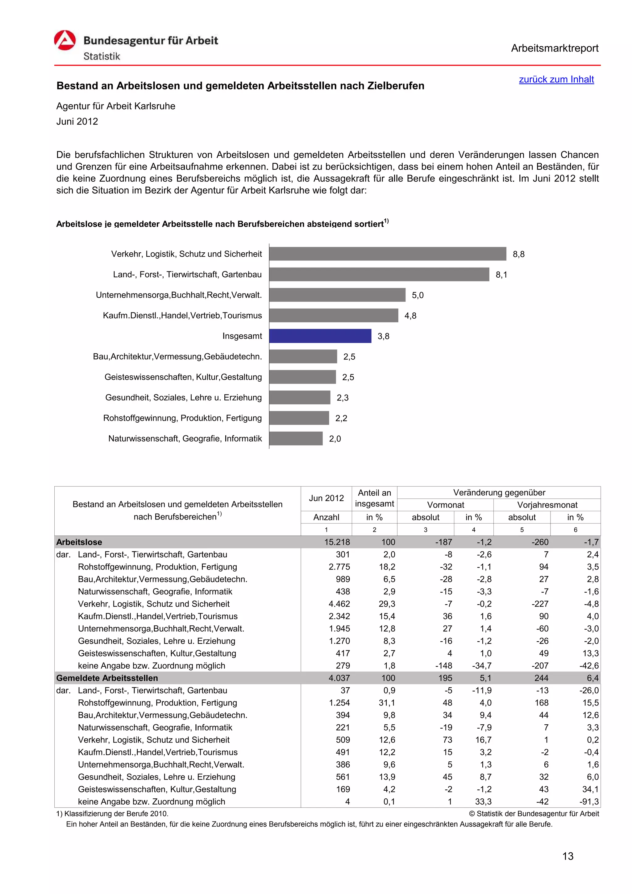 Arbeitsmarktreport

                                                                                                                                                 zurück zum Inhalt
Bestand an Arbeitslosen und gemeldeten Arbeitsstellen nach Zielberufen
Agentur für Arbeit Karlsruhe
Juni 2012


Die berufsfachlichen Strukturen von Arbeitslosen und gemeldeten Arbeitsstellen und deren Veränderungen lassen Chancen
und Grenzen für eine Arbeitsaufnahme erkennen. Dabei ist zu berücksichtigen, dass bei einem hohen Anteil an Beständen, für
die keine Zuordnung eines Berufsbereichs möglich ist, die Aussagekraft für alle Berufe eingeschränkt ist. Im Juni 2012 stellt
sich die Situation im Bezirk der Agentur für Arbeit Karlsruhe wie folgt dar:


Arbeitslose je gemeldeter Arbeitsstelle nach Berufsbereichen absteigend sortiert1)


                Verkehr, Logistik, Schutz und Sicherheit                                                                                        8,8

                 Land-, Forst-, Tierwirtschaft, Gartenbau                                                                                 8,1

            Unternehmensorga,Buchhalt,Recht,Verwalt.                                                             5,0

              Kaufm.Dienstl.,Handel,Vertrieb,Tourismus                                                          4,8

                                                  Insgesamt                                              3,8

           Bau,Architektur,Vermessung,Gebäudetechn.                                        2,5

              Geisteswissenschaften, Kultur,Gestaltung                                     2,5

              Gesundheit, Soziales, Lehre u. Erziehung                                2,3

              Rohstoffgewinnung, Produktion, Fertigung                                2,2

               Naturwissenschaft, Geografie, Informatik                              2,0




                                                                                                  Anteil an              Veränderung gegenüber
                                                                            Jun 2012
     Bestand an Arbeitslosen und gemeldeten Arbeitsstellen                                       insgesamt          Vormonat            Vorjahresmonat
                   nach Berufsbereichen1)                                     Anzahl               in %          absolut     in %     absolut      in %
                                                                                 1                   2                 3          4              5                6

Arbeitslose                                                                      15.218                   100              -187    -1,2               -260             -1,7
dar. Land-, Forst-, Tierwirtschaft, Gartenbau                                       301                   2,0                -8    -2,6                  7              2,4
     Rohstoffgewinnung, Produktion, Fertigung                                     2.775                  18,2               -32    -1,1                 94              3,5
     Bau,Architektur,Vermessung,Gebäudetechn.                                       989                   6,5               -28    -2,8                 27              2,8
     Naturwissenschaft, Geografie, Informatik                                       438                   2,9               -15    -3,3                 -7             -1,6
     Verkehr, Logistik, Schutz und Sicherheit                                     4.462                  29,3                -7    -0,2               -227             -4,8
     Kaufm.Dienstl.,Handel,Vertrieb,Tourismus                                     2.342                  15,4                36     1,6                 90              4,0
     Unternehmensorga,Buchhalt,Recht,Verwalt.                                     1.945                  12,8                27     1,4                -60             -3,0
     Gesundheit, Soziales, Lehre u. Erziehung                                     1.270                   8,3               -16    -1,2                -26             -2,0
     Geisteswissenschaften, Kultur,Gestaltung                                       417                   2,7                 4     1,0                 49             13,3
     keine Angabe bzw. Zuordnung möglich                                            279                   1,8              -148   -34,7               -207            -42,6
Gemeldete Arbeitsstellen                                                          4.037                   100               195     5,1                244              6,4
dar. Land-, Forst-, Tierwirtschaft, Gartenbau                                        37                   0,9                -5   -11,9                -13            -26,0
     Rohstoffgewinnung, Produktion, Fertigung                                     1.254                  31,1                48     4,0                168             15,5
     Bau,Architektur,Vermessung,Gebäudetechn.                                       394                   9,8                34     9,4                 44             12,6
     Naturwissenschaft, Geografie, Informatik                                       221                   5,5               -19    -7,9                  7              3,3
     Verkehr, Logistik, Schutz und Sicherheit                                       509                  12,6                73    16,7                  1              0,2
     Kaufm.Dienstl.,Handel,Vertrieb,Tourismus                                       491                  12,2                15     3,2                 -2             -0,4
     Unternehmensorga,Buchhalt,Recht,Verwalt.                                       386                   9,6                 5     1,3                  6              1,6
     Gesundheit, Soziales, Lehre u. Erziehung                                       561                  13,9                45     8,7                 32              6,0
     Geisteswissenschaften, Kultur,Gestaltung                                       169                   4,2                -2    -1,2                 43             34,1
     keine Angabe bzw. Zuordnung möglich                                              4                   0,1                 1    33,3                -42            -91,3
1) Klassifizierung der Berufe 2010.                                                                                          © Statistik der Bundesagentur für Arbeit
   Ein hoher Anteil an Beständen, für die keine Zuordnung eines Berufsbereichs möglich ist, führt zu einer eingeschränkten Aussagekraft für alle Berufe.



                                                                                                                                                             13
 