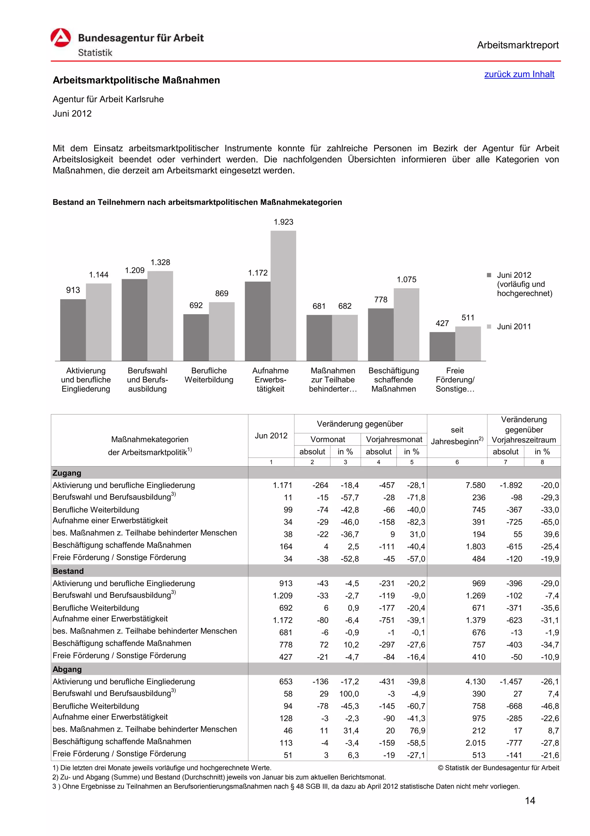 Arbeitsmarktreport

                                                                                                                                                  zurück zum Inhalt
Arbeitsmarktpolitische Maßnahmen
Agentur für Arbeit Karlsruhe
Juni 2012


Mit dem Einsatz arbeitsmarktpolitischer Instrumente konnte für zahlreiche Personen im Bezirk der Agentur für Arbeit
Arbeitslosigkeit beendet oder verhindert werden. Die nachfolgenden Übersichten informieren über alle Kategorien von
Maßnahmen, die derzeit am Arbeitsmarkt eingesetzt werden.


Bestand an Teilnehmern nach arbeitsmarktpolitischen Maßnahmekategorien

                                                                         1.923




                              1.328
                      1.209                                  1.172
           1.144                                                                                                                                     Juni 2012
                                                                                                                      1.075
                                                                                                                                                     (vorläufig und
    913                                            869                                                                                               hochgerechnet)
                                                                                                           778
                                            692                                     681       682
                                                                                                                                           511
                                                                                                                                 427                 Juni 2011




   Aktivierung         Berufswahl         Berufliche           Aufnahme            Maßnahmen             Beschäftigung             Freie
  und berufliche       und Berufs-       Weiterbildung         Erwerbs-             zur Teilhabe          schaffende             Förderung/
  Eingliederung        ausbildung                               tätigkeit          behinderter…           Maßnahmen              Sonstige…


                                                                                                                                                      Veränderung
                                                                                        Veränderung gegenüber
                                                                                                                                     seit               gegenüber
                   Maßnahmekategorien                          Jun 2012             Vormonat             Vorjahresmonat         Jahresbeginn2)      Vorjahreszeitraum
                                           1)
                 der Arbeitsmarktpolitik                                         absolut      in %       absolut       in %                         absolut    in %
                                                                     1              2          3            4            5             6               7              8
Zugang
Aktivierung und berufliche Eingliederung                             1.171          -264      -18,4         -457        -28,1              7.580      -1.892          -20,0
Berufswahl und Berufsausbildung3)                                          11           -15   -57,7             -28     -71,8                236           -98        -29,3
Berufliche Weiterbildung                                                   99           -74   -42,8             -66     -40,0                745       -367           -33,0
Aufnahme einer Erwerbstätigkeit                                            34           -29   -46,0         -158        -82,3                391       -725           -65,0
bes. Maßnahmen z. Teilhabe behinderter Menschen                            38           -22   -36,7              9       31,0                194           55         39,6
Beschäftigung schaffende Maßnahmen                                        164            4         2,5      -111        -40,4              1.803       -615           -25,4
Freie Förderung / Sonstige Förderung                                       34           -38   -52,8             -45     -57,0                484       -120           -19,9
Bestand
Aktivierung und berufliche Eingliederung                                  913           -43    -4,5         -231        -20,2                969       -396           -29,0
Berufswahl und Berufsausbildung3)                                    1.209              -33    -2,7         -119         -9,0              1.269       -102               -7,4
Berufliche Weiterbildung                                                  692            6         0,9      -177        -20,4                671       -371           -35,6
Aufnahme einer Erwerbstätigkeit                                      1.172              -80    -6,4         -751        -39,1              1.379       -623           -31,1
bes. Maßnahmen z. Teilhabe behinderter Menschen                           681            -6    -0,9              -1      -0,1                676           -13            -1,9
Beschäftigung schaffende Maßnahmen                                        778           72     10,2         -297        -27,6                757       -403           -34,7
Freie Förderung / Sonstige Förderung                                      427           -21    -4,7             -84     -16,4                410           -50        -10,9
Abgang
Aktivierung und berufliche Eingliederung                                  653       -136      -17,2         -431        -39,8              4.130      -1.457          -26,1
Berufswahl und Berufsausbildung3)                                          58           29    100,0              -3      -4,9                390           27             7,4
Berufliche Weiterbildung                                                   94           -78   -45,3         -145        -60,7                758       -668           -46,8
Aufnahme einer Erwerbstätigkeit                                           128            -3    -2,3             -90     -41,3                975       -285           -22,6
bes. Maßnahmen z. Teilhabe behinderter Menschen                            46           11     31,4             20       76,9                212           17             8,7
Beschäftigung schaffende Maßnahmen                                        113            -4    -3,4         -159        -58,5              2.015       -777           -27,8
Freie Förderung / Sonstige Förderung                                       51            3         6,3          -19     -27,1                513       -141           -21,6
1) Die letzten drei Monate jeweils vorläufige und hochgerechnete Werte.                                                 © Statistik der Bundesagentur für Arbeit
2) Zu- und Abgang (Summe) und Bestand (Durchschnitt) jeweils von Januar bis zum aktuellen Berichtsmonat.
3 ) Ohne Ergebnisse zu Teilnahmen an Berufsorientierungsmaßnahmen nach § 48 SGB III, da dazu ab April 2012 statistische Daten nicht mehr vorliegen.

                                                                                                                                                                 14
 