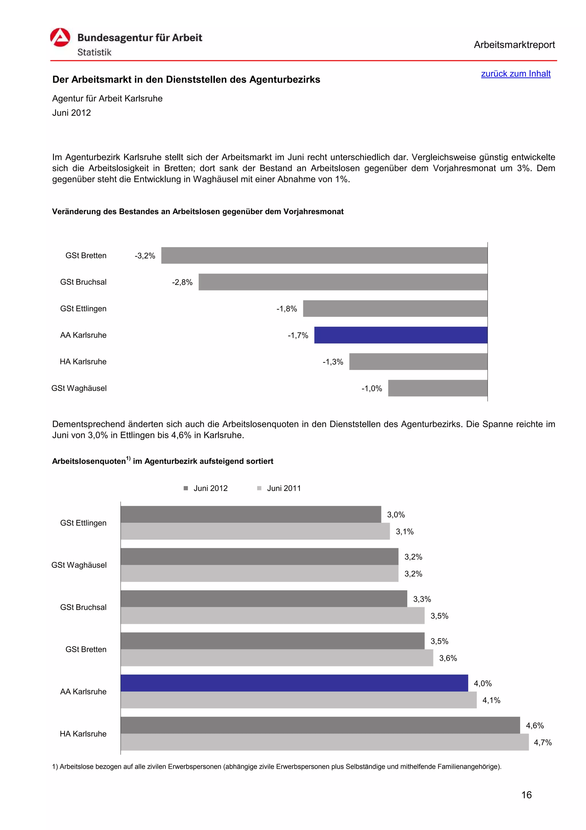 Arbeitsmarktreport

                                                                                                                                         zurück zum Inhalt
Der Arbeitsmarkt in den Dienststellen des Agenturbezirks
Agentur für Arbeit Karlsruhe
Juni 2012



Im Agenturbezirk Karlsruhe stellt sich der Arbeitsmarkt im Juni recht unterschiedlich dar. Vergleichsweise günstig entwickelte
sich die Arbeitslosigkeit in Bretten; dort sank der Bestand an Arbeitslosen gegenüber dem Vorjahresmonat um 3%. Dem
gegenüber steht die Entwicklung in Waghäusel mit einer Abnahme von 1%.


Veränderung des Bestandes an Arbeitslosen gegenüber dem Vorjahresmonat




    GSt Bretten           -3,2%


  GSt Bruchsal                        -2,8%


  GSt Ettlingen                                                        -1,8%


  AA Karlsruhe                                                             -1,7%


  HA Karlsruhe                                                                        -1,3%


GSt Waghäusel                                                                                      -1,0%



Dementsprechend änderten sich auch die Arbeitslosenquoten in den Dienststellen des Agenturbezirks. Die Spanne reichte im
Juni von 3,0% in Ettlingen bis 4,6% in Karlsruhe.

Arbeitslosenquoten1) im Agenturbezirk aufsteigend sortiert


                                              Juni 2012             Juni 2011


                                                                                                           3,0%
  GSt Ettlingen
                                                                                                              3,1%


                                                                                                                3,2%
GSt Waghäusel
                                                                                                                3,2%


                                                                                                                   3,3%
  GSt Bruchsal
                                                                                                                         3,5%


                                                                                                                         3,5%
    GSt Bretten
                                                                                                                            3,6%


                                                                                                                                       4,0%
  AA Karlsruhe
                                                                                                                                         4,1%


                                                                                                                                                   4,6%
  HA Karlsruhe
                                                                                                                                                        4,7%

1) Arbeitslose bezogen auf alle zivilen Erwerbspersonen (abhängige zivile Erwerbspersonen plus Selbständige und mithelfende Familienangehörige).



                                                                                                                                                   16
 