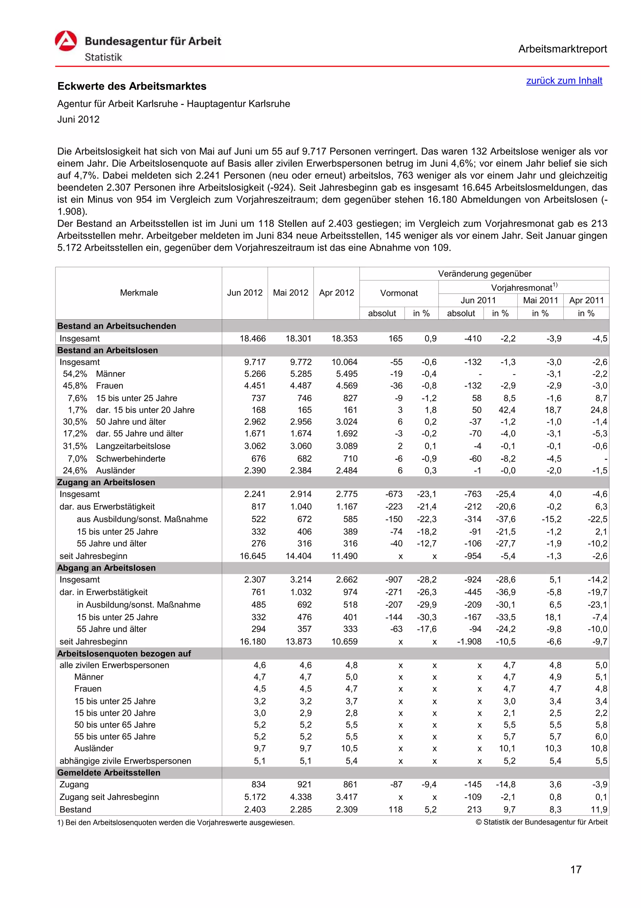 Arbeitsmarktreport

                                                                                                                                        zurück zum Inhalt
Eckwerte des Arbeitsmarktes
Agentur für Arbeit Karlsruhe - Hauptagentur Karlsruhe
Juni 2012


Die Arbeitslosigkeit hat sich von Mai auf Juni um 55 auf 9.717 Personen verringert. Das waren 132 Arbeitslose weniger als vor
einem Jahr. Die Arbeitslosenquote auf Basis aller zivilen Erwerbspersonen betrug im Juni 4,6%; vor einem Jahr belief sie sich
auf 4,7%. Dabei meldeten sich 2.241 Personen (neu oder erneut) arbeitslos, 763 weniger als vor einem Jahr und gleichzeitig
beendeten 2.307 Personen ihre Arbeitslosigkeit (-924). Seit Jahresbeginn gab es insgesamt 16.645 Arbeitslosmeldungen, das
ist ein Minus von 954 im Vergleich zum Vorjahreszeitraum; dem gegenüber stehen 16.180 Abmeldungen von Arbeitslosen (-
1.908).
Der Bestand an Arbeitsstellen ist im Juni um 118 Stellen auf 2.403 gestiegen; im Vergleich zum Vorjahresmonat gab es 213
Arbeitsstellen mehr. Arbeitgeber meldeten im Juni 834 neue Arbeitsstellen, 145 weniger als vor einem Jahr. Seit Januar gingen
5.172 Arbeitsstellen ein, gegenüber dem Vorjahreszeitraum ist das eine Abnahme von 109.

                                                                                                                 Veränderung gegenüber
                                                                                                                             Vorjahresmonat1)
                  Merkmale                      Jun 2012      Mai 2012       Apr 2012      Vormonat
                                                                                                                      Jun 2011       Mai 2011        Apr 2011
                                                                                        absolut       in %         absolut   in %      in %            in %
Bestand an Arbeitsuchenden
Insgesamt                                           18.466       18.301        18.353        165        0,9            -410     -2,2          -3,9          -4,5
Bestand an Arbeitslosen
Insgesamt                                            9.717        9.772        10.064        -55        -0,6           -132    -1,3          -3,0          -2,6
 54,2% Männer                                        5.266        5.285         5.495        -19        -0,4              -       -          -3,1          -2,2
 45,8% Frauen                                        4.451        4.487         4.569        -36        -0,8           -132    -2,9          -2,9          -3,0
   7,6% 15 bis unter 25 Jahre                          737          746           827         -9        -1,2             58     8,5          -1,6           8,7
   1,7% dar. 15 bis unter 20 Jahre                     168          165           161          3         1,8             50    42,4          18,7          24,8
 30,5% 50 Jahre und älter                            2.962        2.956         3.024          6         0,2            -37    -1,2          -1,0          -1,4
 17,2% dar. 55 Jahre und älter                       1.671        1.674         1.692         -3        -0,2            -70    -4,0          -3,1          -5,3
 31,5% Langzeitarbeitslose                           3.062        3.060         3.089          2         0,1             -4    -0,1          -0,1          -0,6
   7,0% Schwerbehinderte                               676          682           710         -6        -0,9            -60    -8,2          -4,5             -
 24,6% Ausländer                                     2.390        2.384         2.484          6         0,3             -1    -0,0          -2,0          -1,5
Zugang an Arbeitslosen
Insgesamt                                            2.241        2.914         2.775       -673      -23,1            -763    -25,4           4,0         -4,6
dar. aus Erwerbstätigkeit                              817        1.040         1.167       -223      -21,4            -212    -20,6          -0,2          6,3
      aus Ausbildung/sonst. Maßnahme                   522          672           585       -150      -22,3            -314    -37,6         -15,2        -22,5
      15 bis unter 25 Jahre                            332          406           389        -74      -18,2             -91    -21,5          -1,2          2,1
      55 Jahre und älter                               276          316           316        -40      -12,7            -106    -27,7          -1,9        -10,2
seit Jahresbeginn                                   16.645       14.404        11.490          x          x            -954     -5,4          -1,3         -2,6
Abgang an Arbeitslosen
Insgesamt                                            2.307        3.214         2.662       -907      -28,2            -924    -28,6          5,1         -14,2
dar. in Erwerbstätigkeit                               761        1.032           974       -271      -26,3            -445    -36,9         -5,8         -19,7
      in Ausbildung/sonst. Maßnahme                    485          692           518       -207      -29,9            -209    -30,1          6,5         -23,1
      15 bis unter 25 Jahre                            332          476           401       -144      -30,3            -167    -33,5         18,1          -7,4
      55 Jahre und älter                               294          357           333        -63      -17,6             -94    -24,2         -9,8         -10,0
seit Jahresbeginn                                   16.180       13.873        10.659          x          x          -1.908    -10,5         -6,6          -9,7
Arbeitslosenquoten bezogen auf
alle zivilen Erwerbspersonen                            4,6            4,6        4,8             x          x            x     4,7           4,8           5,0
     Männer                                             4,7            4,7        5,0             x          x            x     4,7           4,9           5,1
     Frauen                                             4,5            4,5        4,7             x          x            x     4,7           4,7           4,8
     15 bis unter 25 Jahre                              3,2            3,2        3,7             x          x            x     3,0           3,4           3,4
     15 bis unter 20 Jahre                              3,0            2,9        2,8             x          x            x     2,1           2,5           2,2
     50 bis unter 65 Jahre                              5,2            5,2        5,5             x          x            x     5,5           5,5           5,8
     55 bis unter 65 Jahre                              5,2            5,2        5,5             x          x            x     5,7           5,7           6,0
     Ausländer                                          9,7            9,7       10,5             x          x            x    10,1          10,3          10,8
abhängige zivile Erwerbspersonen                        5,1            5,1        5,4             x          x            x     5,2           5,4           5,5
Gemeldete Arbeitsstellen
Zugang                                                 834          921           861        -87        -9,4           -145    -14,8           3,6         -3,9
Zugang seit Jahresbeginn                             5.172        4.338         3.417          x           x           -109     -2,1           0,8          0,1
Bestand                                              2.403        2.285         2.309        118         5,2            213      9,7           8,3         11,9
1) Bei den Arbeitslosenquoten werden die Vorjahreswerte ausgewiesen.                                                     © Statistik der Bundesagentur für Arbeit




                                                                                                                                                     17
 