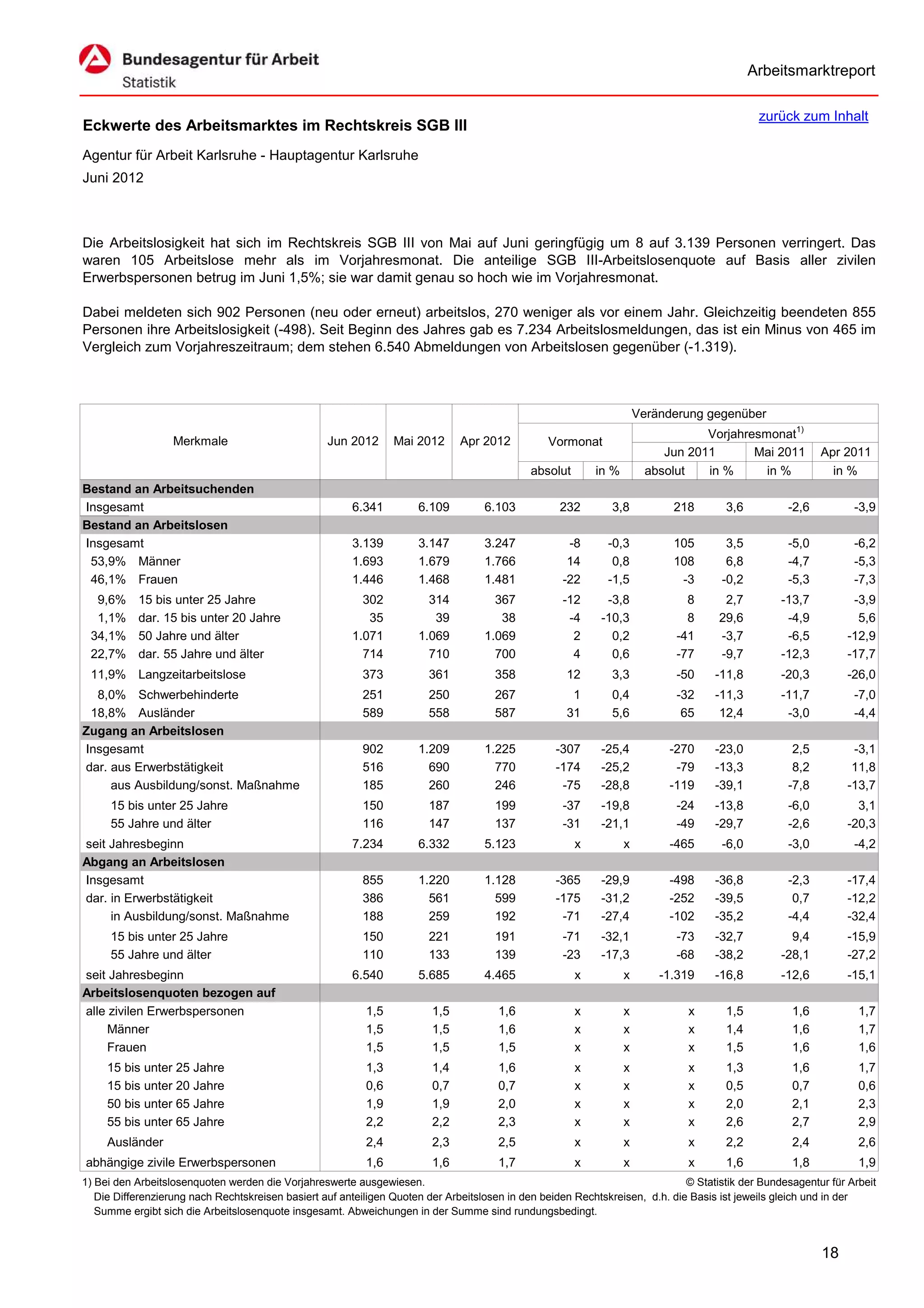 Arbeitsmarktreport

                                                                                                                                             zurück zum Inhalt
Eckwerte des Arbeitsmarktes im Rechtskreis SGB III
Agentur für Arbeit Karlsruhe - Hauptagentur Karlsruhe
Juni 2012



Die Arbeitslosigkeit hat sich im Rechtskreis SGB III von Mai auf Juni geringfügig um 8 auf 3.139 Personen verringert. Das
waren 105 Arbeitslose mehr als im Vorjahresmonat. Die anteilige SGB III-Arbeitslosenquote auf Basis aller zivilen
Erwerbspersonen betrug im Juni 1,5%; sie war damit genau so hoch wie im Vorjahresmonat.

Dabei meldeten sich 902 Personen (neu oder erneut) arbeitslos, 270 weniger als vor einem Jahr. Gleichzeitig beendeten 855
Personen ihre Arbeitslosigkeit (-498). Seit Beginn des Jahres gab es 7.234 Arbeitslosmeldungen, das ist ein Minus von 465 im
Vergleich zum Vorjahreszeitraum; dem stehen 6.540 Abmeldungen von Arbeitslosen gegenüber (-1.319).



                                                                                                                      Veränderung gegenüber
                                                                                                                                  Vorjahresmonat1)
                   Merkmale                        Jun 2012      Mai 2012      Apr 2012          Vormonat
                                                                                                                           Jun 2011       Mai 2011        Apr 2011
                                                                                             absolut       in %         absolut   in %      in %            in %
Bestand an Arbeitsuchenden
Insgesamt                                               6.341         6.109         6.103          232        3,8           218       3,6          -2,6          -3,9
Bestand an Arbeitslosen
Insgesamt                                               3.139         3.147         3.247            -8      -0,3           105       3,5          -5,0          -6,2
 53,9% Männer                                           1.693         1.679         1.766            14       0,8           108       6,8          -4,7          -5,3
 46,1% Frauen                                           1.446         1.468         1.481           -22      -1,5            -3      -0,2          -5,3          -7,3
  9,6%     15 bis unter 25 Jahre                          302           314           367           -12      -3,8              8      2,7         -13,7         -3,9
  1,1%     dar. 15 bis unter 20 Jahre                      35            39            38            -4     -10,3              8     29,6          -4,9          5,6
 34,1%     50 Jahre und älter                           1.071         1.069         1.069             2       0,2            -41     -3,7          -6,5        -12,9
 22,7%     dar. 55 Jahre und älter                        714           710           700             4       0,6            -77     -9,7         -12,3        -17,7
 11,9% Langzeitarbeitslose                                373           361           358            12       3,3            -50    -11,8         -20,3        -26,0
  8,0% Schwerbehinderte                                   251           250           267             1       0,4            -32    -11,3         -11,7          -7,0
 18,8% Ausländer                                          589           558           587            31       5,6             65     12,4          -3,0          -4,4
Zugang an Arbeitslosen
Insgesamt                                                 902         1.209         1.225          -307     -25,4           -270    -23,0           2,5         -3,1
dar. aus Erwerbstätigkeit                                 516           690           770          -174     -25,2            -79    -13,3           8,2         11,8
     aus Ausbildung/sonst. Maßnahme                       185           260           246           -75     -28,8           -119    -39,1          -7,8        -13,7
     15 bis unter 25 Jahre                                150           187           199           -37     -19,8            -24    -13,8          -6,0          3,1
     55 Jahre und älter                                   116           147           137           -31     -21,1            -49    -29,7          -2,6        -20,3
seit Jahresbeginn                                       7.234         6.332         5.123              x          x         -465     -6,0          -3,0          -4,2
Abgang an Arbeitslosen
Insgesamt                                                 855         1.220         1.128          -365     -29,9           -498    -36,8          -2,3        -17,4
dar. in Erwerbstätigkeit                                  386           561           599          -175     -31,2           -252    -39,5           0,7        -12,2
     in Ausbildung/sonst. Maßnahme                        188           259           192           -71     -27,4           -102    -35,2          -4,4        -32,4
     15 bis unter 25 Jahre                                150           221           191           -71     -32,1            -73    -32,7           9,4        -15,9
     55 Jahre und älter                                   110           133           139           -23     -17,3            -68    -38,2         -28,1        -27,2
seit Jahresbeginn                                       6.540         5.685         4.465              x          x       -1.319    -16,8         -12,6        -15,1
Arbeitslosenquoten bezogen auf
alle zivilen Erwerbspersonen                               1,5           1,5           1,6             x          x            x      1,5           1,6           1,7
     Männer                                                1,5           1,5           1,6             x          x            x      1,4           1,6           1,7
     Frauen                                                1,5           1,5           1,5             x          x            x      1,5           1,6           1,6
     15 bis unter 25 Jahre                                 1,3           1,4           1,6             x          x            x      1,3           1,6           1,7
     15 bis unter 20 Jahre                                 0,6           0,7           0,7             x          x            x      0,5           0,7           0,6
     50 bis unter 65 Jahre                                 1,9           1,9           2,0             x          x            x      2,0           2,1           2,3
     55 bis unter 65 Jahre                                 2,2           2,2           2,3             x          x            x      2,6           2,7           2,9
     Ausländer                                             2,4           2,3           2,5             x          x            x      2,2           2,4           2,6
abhängige zivile Erwerbspersonen                           1,6           1,6           1,7             x          x            x      1,6           1,8           1,9
1) Bei den Arbeitslosenquoten werden die Vorjahreswerte ausgewiesen.                                                          © Statistik der Bundesagentur für Arbeit
   Die Differenzierung nach Rechtskreisen basiert auf anteiligen Quoten der Arbeitslosen in den beiden Rechtskreisen, d.h. die Basis ist jeweils gleich und in der
   Summe ergibt sich die Arbeitslosenquote insgesamt. Abweichungen in der Summe sind rundungsbedingt.


                                                                                                                                                          18
 