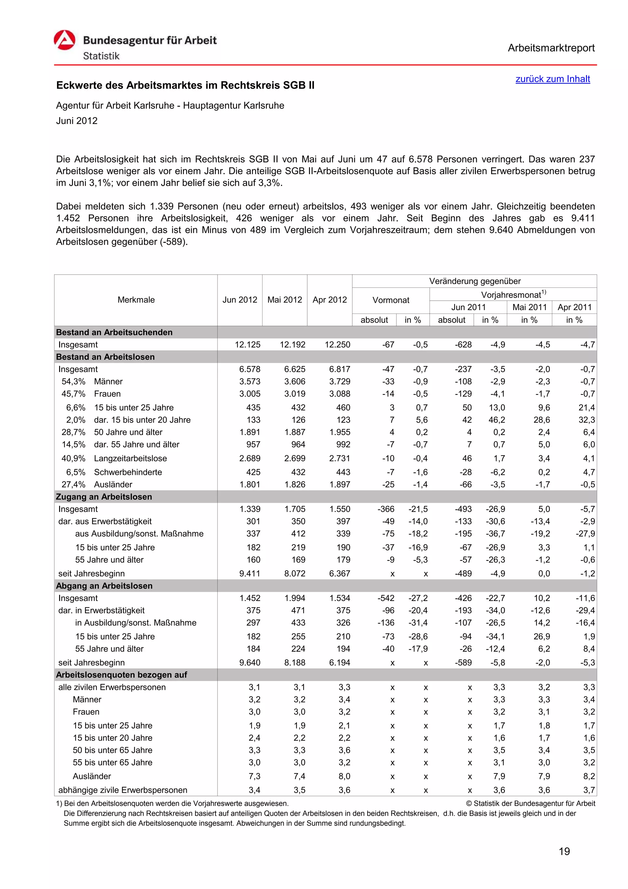 Arbeitsmarktreport

                                                                                                                                             zurück zum Inhalt
Eckwerte des Arbeitsmarktes im Rechtskreis SGB II
Agentur für Arbeit Karlsruhe - Hauptagentur Karlsruhe
Juni 2012



Die Arbeitslosigkeit hat sich im Rechtskreis SGB II von Mai auf Juni um 47 auf 6.578 Personen verringert. Das waren 237
Arbeitslose weniger als vor einem Jahr. Die anteilige SGB II-Arbeitslosenquote auf Basis aller zivilen Erwerbspersonen betrug
im Juni 3,1%; vor einem Jahr belief sie sich auf 3,3%.

Dabei meldeten sich 1.339 Personen (neu oder erneut) arbeitslos, 493 weniger als vor einem Jahr. Gleichzeitig beendeten
1.452 Personen ihre Arbeitslosigkeit, 426 weniger als vor einem Jahr. Seit Beginn des Jahres gab es 9.411
Arbeitslosmeldungen, das ist ein Minus von 489 im Vergleich zum Vorjahreszeitraum; dem stehen 9.640 Abmeldungen von
Arbeitslosen gegenüber (-589).



                                                                                                                      Veränderung gegenüber
                                                                                                                                  Vorjahresmonat1)
                   Merkmale                        Jun 2012      Mai 2012      Apr 2012          Vormonat
                                                                                                                           Jun 2011       Mai 2011        Apr 2011
                                                                                             absolut       in %         absolut   in %      in %            in %
Bestand an Arbeitsuchenden
Insgesamt                                              12.125       12.192        12.250            -67      -0,5           -628     -4,9          -4,5          -4,7
Bestand an Arbeitslosen
Insgesamt                                               6.578         6.625         6.817           -47      -0,7           -237     -3,5          -2,0          -0,7
 54,3% Männer                                           3.573         3.606         3.729           -33      -0,9           -108     -2,9          -2,3          -0,7
 45,7% Frauen                                           3.005         3.019         3.088           -14      -0,5           -129     -4,1          -1,7          -0,7
  6,6%     15 bis unter 25 Jahre                          435           432           460             3       0,7            50      13,0           9,6         21,4
  2,0%     dar. 15 bis unter 20 Jahre                     133           126           123             7       5,6            42      46,2          28,6         32,3
 28,7%     50 Jahre und älter                           1.891         1.887         1.955             4       0,2             4       0,2           2,4          6,4
 14,5%     dar. 55 Jahre und älter                        957           964           992            -7      -0,7             7       0,7           5,0          6,0
 40,9% Langzeitarbeitslose                              2.689         2.699         2.731           -10      -0,4            46       1,7           3,4           4,1
  6,5% Schwerbehinderte                                   425           432           443            -7      -1,6            -28     -6,2           0,2           4,7
 27,4% Ausländer                                        1.801         1.826         1.897           -25      -1,4            -66     -3,5          -1,7          -0,5
Zugang an Arbeitslosen
Insgesamt                                               1.339         1.705         1.550          -366     -21,5           -493    -26,9           5,0         -5,7
dar. aus Erwerbstätigkeit                                 301           350           397           -49     -14,0           -133    -30,6         -13,4         -2,9
     aus Ausbildung/sonst. Maßnahme                       337           412           339           -75     -18,2           -195    -36,7         -19,2        -27,9
     15 bis unter 25 Jahre                                182           219           190           -37     -16,9            -67    -26,9           3,3           1,1
     55 Jahre und älter                                   160           169           179            -9      -5,3            -57    -26,3          -1,2          -0,6
seit Jahresbeginn                                       9.411         8.072         6.367              x          x         -489     -4,9           0,0          -1,2
Abgang an Arbeitslosen
Insgesamt                                               1.452         1.994         1.534          -542     -27,2           -426    -22,7          10,2        -11,6
dar. in Erwerbstätigkeit                                  375           471           375           -96     -20,4           -193    -34,0         -12,6        -29,4
     in Ausbildung/sonst. Maßnahme                        297           433           326          -136     -31,4           -107    -26,5          14,2        -16,4
     15 bis unter 25 Jahre                                182           255           210           -73     -28,6            -94    -34,1          26,9           1,9
     55 Jahre und älter                                   184           224           194           -40     -17,9            -26    -12,4           6,2           8,4
seit Jahresbeginn                                       9.640         8.188         6.194              x          x         -589     -5,8          -2,0          -5,3
Arbeitslosenquoten bezogen auf
alle zivilen Erwerbspersonen                               3,1           3,1           3,3             x          x            x      3,3           3,2           3,3
     Männer                                                3,2           3,2           3,4             x          x            x      3,3           3,3           3,4
     Frauen                                                3,0           3,0           3,2             x          x            x      3,2           3,1           3,2
     15 bis unter 25 Jahre                                 1,9           1,9           2,1             x          x            x      1,7           1,8           1,7
     15 bis unter 20 Jahre                                 2,4           2,2           2,2             x          x            x      1,6           1,7           1,6
     50 bis unter 65 Jahre                                 3,3           3,3           3,6             x          x            x      3,5           3,4           3,5
     55 bis unter 65 Jahre                                 3,0           3,0           3,2             x          x            x      3,1           3,0           3,2
     Ausländer                                             7,3           7,4           8,0             x          x            x      7,9           7,9           8,2
abhängige zivile Erwerbspersonen                           3,4           3,5           3,6             x          x            x      3,6           3,6           3,7
1) Bei den Arbeitslosenquoten werden die Vorjahreswerte ausgewiesen.                                                          © Statistik der Bundesagentur für Arbeit
   Die Differenzierung nach Rechtskreisen basiert auf anteiligen Quoten der Arbeitslosen in den beiden Rechtskreisen, d.h. die Basis ist jeweils gleich und in der
   Summe ergibt sich die Arbeitslosenquote insgesamt. Abweichungen in der Summe sind rundungsbedingt.


                                                                                                                                                          19
 