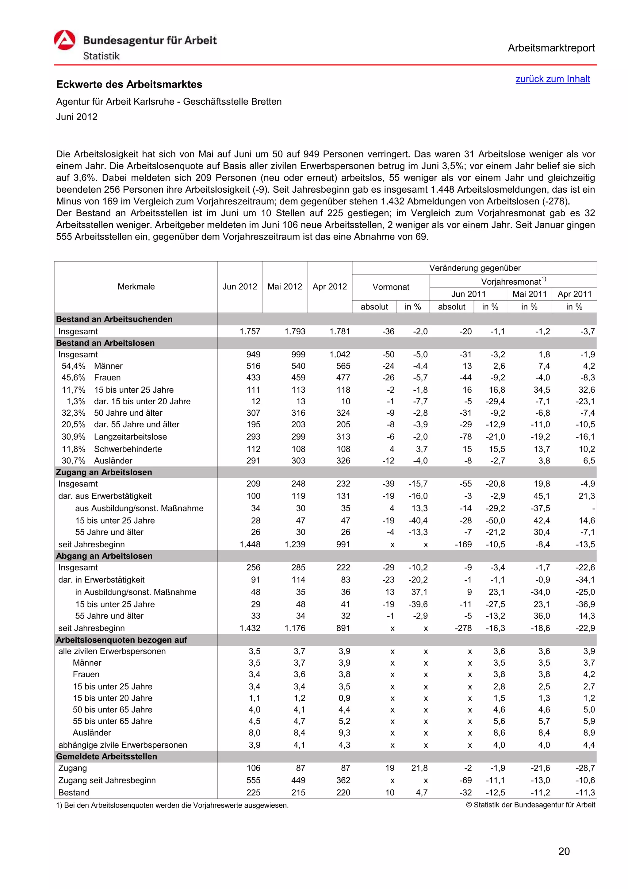 Arbeitsmarktreport

                                                                                                                                         zurück zum Inhalt
Eckwerte des Arbeitsmarktes
Agentur für Arbeit Karlsruhe - Geschäftsstelle Bretten
Juni 2012


Die Arbeitslosigkeit hat sich von Mai auf Juni um 50 auf 949 Personen verringert. Das waren 31 Arbeitslose weniger als vor
einem Jahr. Die Arbeitslosenquote auf Basis aller zivilen Erwerbspersonen betrug im Juni 3,5%; vor einem Jahr belief sie sich
auf 3,6%. Dabei meldeten sich 209 Personen (neu oder erneut) arbeitslos, 55 weniger als vor einem Jahr und gleichzeitig
beendeten 256 Personen ihre Arbeitslosigkeit (-9). Seit Jahresbeginn gab es insgesamt 1.448 Arbeitslosmeldungen, das ist ein
Minus von 169 im Vergleich zum Vorjahreszeitraum; dem gegenüber stehen 1.432 Abmeldungen von Arbeitslosen (-278).
Der Bestand an Arbeitsstellen ist im Juni um 10 Stellen auf 225 gestiegen; im Vergleich zum Vorjahresmonat gab es 32
Arbeitsstellen weniger. Arbeitgeber meldeten im Juni 106 neue Arbeitsstellen, 2 weniger als vor einem Jahr. Seit Januar gingen
555 Arbeitsstellen ein, gegenüber dem Vorjahreszeitraum ist das eine Abnahme von 69.


                                                                                                                  Veränderung gegenüber
                                                                                                                              Vorjahresmonat1)
                  Merkmale                      Jun 2012      Mai 2012       Apr 2012       Vormonat
                                                                                                                       Jun 2011       Mai 2011        Apr 2011
                                                                                         absolut       in %         absolut   in %      in %            in %
Bestand an Arbeitsuchenden
Insgesamt                                            1.757        1.793         1.781         -36        -2,0            -20     -1,1          -1,2          -3,7
Bestand an Arbeitslosen
Insgesamt                                              949             999      1.042         -50        -5,0            -31     -3,2           1,8         -1,9
 54,4% Männer                                          516             540        565         -24        -4,4             13      2,6           7,4          4,2
 45,6% Frauen                                          433             459        477         -26        -5,7            -44     -9,2          -4,0         -8,3
 11,7% 15 bis unter 25 Jahre                           111             113        118          -2        -1,8             16     16,8          34,5         32,6
   1,3% dar. 15 bis unter 20 Jahre                      12              13         10          -1        -7,7             -5    -29,4          -7,1        -23,1
 32,3% 50 Jahre und älter                              307             316        324          -9        -2,8            -31     -9,2          -6,8         -7,4
 20,5% dar. 55 Jahre und älter                         195             203        205          -8        -3,9            -29    -12,9         -11,0        -10,5
 30,9% Langzeitarbeitslose                             293             299        313          -6        -2,0            -78    -21,0         -19,2        -16,1
 11,8% Schwerbehinderte                                112             108        108           4         3,7             15     15,5          13,7         10,2
 30,7% Ausländer                                       291             303        326         -12        -4,0             -8     -2,7           3,8          6,5
Zugang an Arbeitslosen
Insgesamt                                              209          248           232         -39      -15,7             -55    -20,8          19,8         -4,9
dar. aus Erwerbstätigkeit                              100          119           131         -19      -16,0              -3     -2,9          45,1         21,3
      aus Ausbildung/sonst. Maßnahme                    34           30            35           4       13,3             -14    -29,2         -37,5            -
      15 bis unter 25 Jahre                             28           47            47         -19      -40,4             -28    -50,0          42,4         14,6
      55 Jahre und älter                                26           30            26          -4      -13,3              -7    -21,2          30,4         -7,1
seit Jahresbeginn                                    1.448        1.239           991           x          x            -169    -10,5          -8,4        -13,5
Abgang an Arbeitslosen
Insgesamt                                              256          285           222         -29      -10,2              -9     -3,4          -1,7        -22,6
dar. in Erwerbstätigkeit                                91          114            83         -23      -20,2              -1     -1,1          -0,9        -34,1
      in Ausbildung/sonst. Maßnahme                     48           35            36          13       37,1               9     23,1         -34,0        -25,0
      15 bis unter 25 Jahre                             29           48            41         -19      -39,6             -11    -27,5          23,1        -36,9
      55 Jahre und älter                                33           34            32          -1       -2,9              -5    -13,2          36,0         14,3
seit Jahresbeginn                                    1.432        1.176           891           x          x            -278    -16,3         -18,6        -22,9
Arbeitslosenquoten bezogen auf
alle zivilen Erwerbspersonen                            3,5            3,7         3,9             x          x            x      3,6           3,6           3,9
     Männer                                             3,5            3,7         3,9             x          x            x      3,5           3,5           3,7
     Frauen                                             3,4            3,6         3,8             x          x            x      3,8           3,8           4,2
     15 bis unter 25 Jahre                              3,4            3,4         3,5             x          x            x      2,8           2,5           2,7
     15 bis unter 20 Jahre                              1,1            1,2         0,9             x          x            x      1,5           1,3           1,2
     50 bis unter 65 Jahre                              4,0            4,1         4,4             x          x            x      4,6           4,6           5,0
     55 bis unter 65 Jahre                              4,5            4,7         5,2             x          x            x      5,6           5,7           5,9
     Ausländer                                          8,0            8,4         9,3             x          x            x      8,6           8,4           8,9
abhängige zivile Erwerbspersonen                        3,9            4,1         4,3             x          x            x      4,0           4,0           4,4
Gemeldete Arbeitsstellen
Zugang                                                 106              87         87          19       21,8              -2     -1,9         -21,6        -28,7
Zugang seit Jahresbeginn                               555             449        362           x          x             -69    -11,1         -13,0        -10,6
Bestand                                                225             215        220          10        4,7             -32    -12,5         -11,2        -11,3
1) Bei den Arbeitslosenquoten werden die Vorjahreswerte ausgewiesen.                                                      © Statistik der Bundesagentur für Arbeit




                                                                                                                                                      20
 