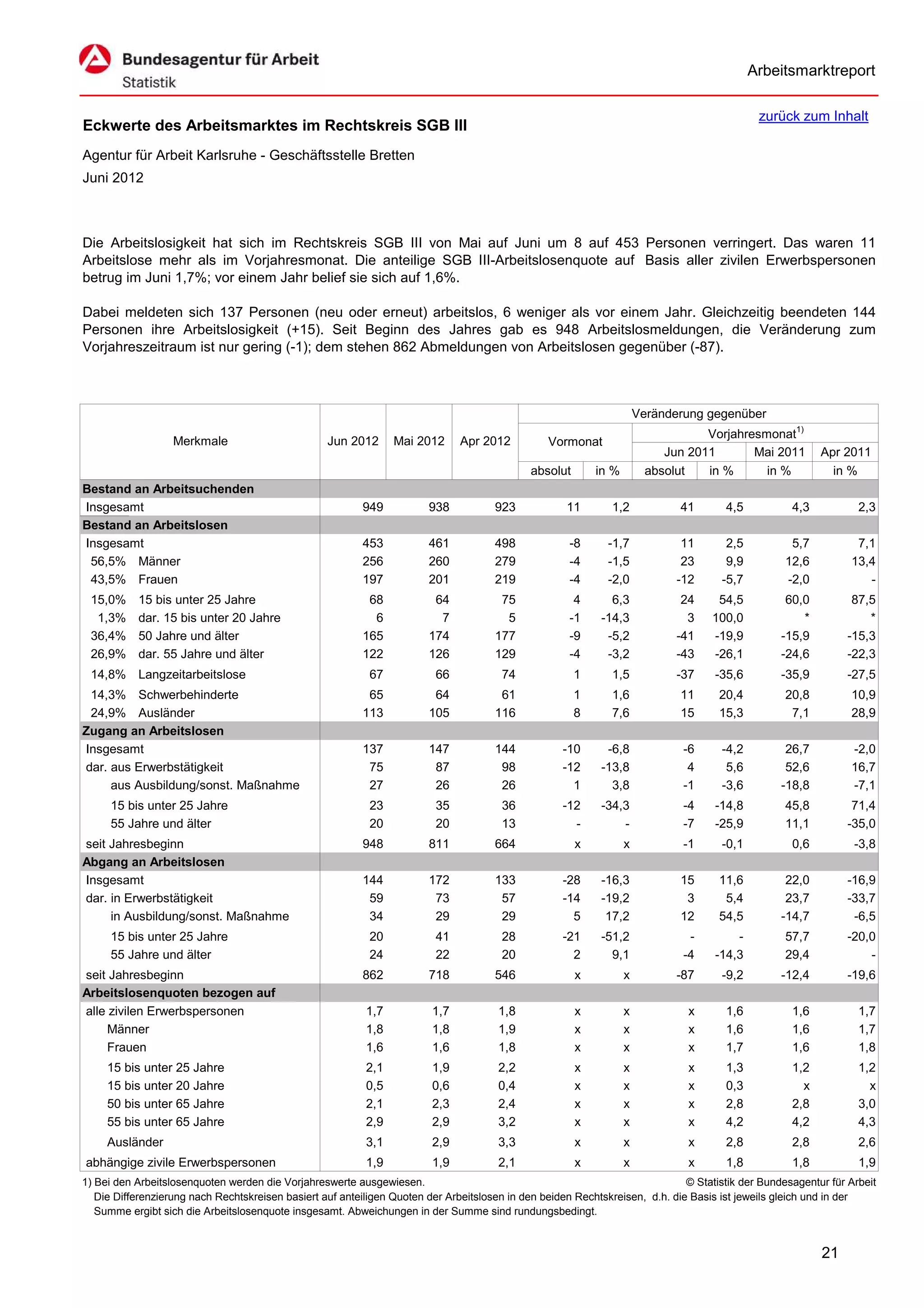 Arbeitsmarktreport

                                                                                                                                             zurück zum Inhalt
Eckwerte des Arbeitsmarktes im Rechtskreis SGB III
Agentur für Arbeit Karlsruhe - Geschäftsstelle Bretten
Juni 2012



Die Arbeitslosigkeit hat sich im Rechtskreis SGB III von Mai auf Juni um 8 auf 453 Personen verringert. Das waren 11
Arbeitslose mehr als im Vorjahresmonat. Die anteilige SGB III-Arbeitslosenquote auf Basis aller zivilen Erwerbspersonen
betrug im Juni 1,7%; vor einem Jahr belief sie sich auf 1,6%.

Dabei meldeten sich 137 Personen (neu oder erneut) arbeitslos, 6 weniger als vor einem Jahr. Gleichzeitig beendeten 144
Personen ihre Arbeitslosigkeit (+15). Seit Beginn des Jahres gab es 948 Arbeitslosmeldungen, die Veränderung zum
Vorjahreszeitraum ist nur gering (-1); dem stehen 862 Abmeldungen von Arbeitslosen gegenüber (-87).



                                                                                                                      Veränderung gegenüber
                                                                                                                                  Vorjahresmonat1)
                   Merkmale                        Jun 2012      Mai 2012      Apr 2012          Vormonat
                                                                                                                           Jun 2011       Mai 2011        Apr 2011
                                                                                             absolut       in %         absolut   in %      in %            in %
Bestand an Arbeitsuchenden
Insgesamt                                                 949           938           923            11       1,2            41       4,5           4,3           2,3
Bestand an Arbeitslosen
Insgesamt                                                 453           461           498            -8      -1,7             11      2,5           5,7          7,1
 56,5% Männer                                             256           260           279            -4      -1,5             23      9,9          12,6         13,4
 43,5% Frauen                                             197           201           219            -4      -2,0            -12     -5,7          -2,0            -
 15,0%     15 bis unter 25 Jahre                           68            64            75             4       6,3             24    54,5           60,0         87,5
  1,3%     dar. 15 bis unter 20 Jahre                       6             7             5            -1     -14,3              3   100,0              *            *
 36,4%     50 Jahre und älter                             165           174           177            -9      -5,2            -41   -19,9          -15,9        -15,3
 26,9%     dar. 55 Jahre und älter                        122           126           129            -4      -3,2            -43   -26,1          -24,6        -22,3
 14,8% Langzeitarbeitslose                                  67           66            74              1      1,5            -37    -35,6         -35,9        -27,5
 14,3% Schwerbehinderte                                    65            64            61              1      1,6            11      20,4          20,8         10,9
 24,9% Ausländer                                          113           105           116              8      7,6            15      15,3           7,1         28,9
Zugang an Arbeitslosen
Insgesamt                                                 137           147           144           -10      -6,8             -6     -4,2          26,7         -2,0
dar. aus Erwerbstätigkeit                                  75            87            98           -12     -13,8              4      5,6          52,6         16,7
     aus Ausbildung/sonst. Maßnahme                        27            26            26             1       3,8             -1     -3,6         -18,8         -7,1
     15 bis unter 25 Jahre                                  23           35            36           -12     -34,3             -4    -14,8          45,8         71,4
     55 Jahre und älter                                     20           20            13             -         -             -7    -25,9          11,1        -35,0
seit Jahresbeginn                                         948           811           664              x          x           -1     -0,1           0,6          -3,8
Abgang an Arbeitslosen
Insgesamt                                                 144           172           133           -28     -16,3            15      11,6          22,0        -16,9
dar. in Erwerbstätigkeit                                   59            73            57           -14     -19,2             3       5,4          23,7        -33,7
     in Ausbildung/sonst. Maßnahme                         34            29            29             5      17,2            12      54,5         -14,7         -6,5
     15 bis unter 25 Jahre                                  20           41            28           -21     -51,2              -        -          57,7        -20,0
     55 Jahre und älter                                     24           22            20             2       9,1             -4    -14,3          29,4            -
seit Jahresbeginn                                         862           718           546              x          x          -87     -9,2         -12,4        -19,6
Arbeitslosenquoten bezogen auf
alle zivilen Erwerbspersonen                               1,7           1,7           1,8             x          x            x      1,6           1,6           1,7
     Männer                                                1,8           1,8           1,9             x          x            x      1,6           1,6           1,7
     Frauen                                                1,6           1,6           1,8             x          x            x      1,7           1,6           1,8
     15 bis unter 25 Jahre                                 2,1           1,9           2,2             x          x            x      1,3           1,2           1,2
     15 bis unter 20 Jahre                                 0,5           0,6           0,4             x          x            x      0,3             x             x
     50 bis unter 65 Jahre                                 2,1           2,3           2,4             x          x            x      2,8           2,8           3,0
     55 bis unter 65 Jahre                                 2,9           2,9           3,2             x          x            x      4,2           4,2           4,3
     Ausländer                                             3,1           2,9           3,3             x          x            x      2,8           2,8           2,6
abhängige zivile Erwerbspersonen                           1,9           1,9           2,1             x          x            x      1,8           1,8           1,9
1) Bei den Arbeitslosenquoten werden die Vorjahreswerte ausgewiesen.                                                          © Statistik der Bundesagentur für Arbeit
   Die Differenzierung nach Rechtskreisen basiert auf anteiligen Quoten der Arbeitslosen in den beiden Rechtskreisen, d.h. die Basis ist jeweils gleich und in der
   Summe ergibt sich die Arbeitslosenquote insgesamt. Abweichungen in der Summe sind rundungsbedingt.


                                                                                                                                                          21
 