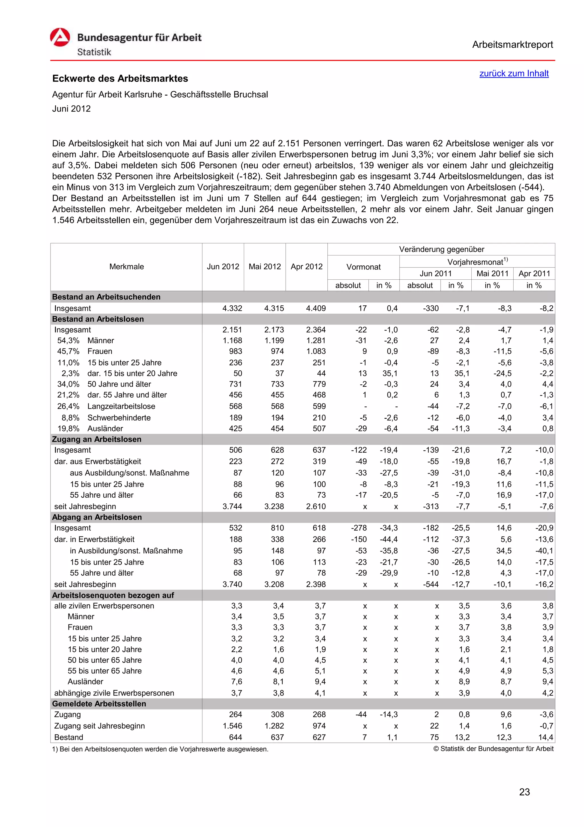 Arbeitsmarktreport

                                                                                                                                         zurück zum Inhalt
Eckwerte des Arbeitsmarktes
Agentur für Arbeit Karlsruhe - Geschäftsstelle Bruchsal
Juni 2012


Die Arbeitslosigkeit hat sich von Mai auf Juni um 22 auf 2.151 Personen verringert. Das waren 62 Arbeitslose weniger als vor
einem Jahr. Die Arbeitslosenquote auf Basis aller zivilen Erwerbspersonen betrug im Juni 3,3%; vor einem Jahr belief sie sich
auf 3,5%. Dabei meldeten sich 506 Personen (neu oder erneut) arbeitslos, 139 weniger als vor einem Jahr und gleichzeitig
beendeten 532 Personen ihre Arbeitslosigkeit (-182). Seit Jahresbeginn gab es insgesamt 3.744 Arbeitslosmeldungen, das ist
ein Minus von 313 im Vergleich zum Vorjahreszeitraum; dem gegenüber stehen 3.740 Abmeldungen von Arbeitslosen (-544).
Der Bestand an Arbeitsstellen ist im Juni um 7 Stellen auf 644 gestiegen; im Vergleich zum Vorjahresmonat gab es 75
Arbeitsstellen mehr. Arbeitgeber meldeten im Juni 264 neue Arbeitsstellen, 2 mehr als vor einem Jahr. Seit Januar gingen
1.546 Arbeitsstellen ein, gegenüber dem Vorjahreszeitraum ist das ein Zuwachs von 22.


                                                                                                                  Veränderung gegenüber
                                                                                                                              Vorjahresmonat1)
                  Merkmale                      Jun 2012      Mai 2012       Apr 2012       Vormonat
                                                                                                                       Jun 2011       Mai 2011        Apr 2011
                                                                                         absolut       in %         absolut   in %      in %            in %
Bestand an Arbeitsuchenden
Insgesamt                                            4.332        4.315         4.409          17        0,4            -330     -7,1          -8,3          -8,2
Bestand an Arbeitslosen
Insgesamt                                            2.151        2.173         2.364         -22       -1,0             -62     -2,8          -4,7          -1,9
 54,3% Männer                                        1.168        1.199         1.281         -31       -2,6              27      2,4           1,7           1,4
 45,7% Frauen                                          983          974         1.083           9        0,9             -89     -8,3         -11,5          -5,6
 11,0% 15 bis unter 25 Jahre                           236          237           251          -1       -0,4              -5     -2,1          -5,6          -3,8
   2,3% dar. 15 bis unter 20 Jahre                      50           37            44          13       35,1              13     35,1         -24,5          -2,2
 34,0% 50 Jahre und älter                              731          733           779          -2       -0,3              24      3,4           4,0           4,4
 21,2% dar. 55 Jahre und älter                         456          455           468           1        0,2               6      1,3           0,7          -1,3
 26,4% Langzeitarbeitslose                             568          568           599           -          -             -44     -7,2          -7,0          -6,1
   8,8% Schwerbehinderte                               189          194           210          -5       -2,6             -12     -6,0          -4,0           3,4
 19,8% Ausländer                                       425          454           507         -29       -6,4             -54    -11,3          -3,4           0,8
Zugang an Arbeitslosen
Insgesamt                                              506          628           637        -122      -19,4            -139    -21,6          7,2         -10,0
dar. aus Erwerbstätigkeit                              223          272           319         -49      -18,0             -55    -19,8         16,7          -1,8
      aus Ausbildung/sonst. Maßnahme                    87          120           107         -33      -27,5             -39    -31,0         -8,4         -10,8
      15 bis unter 25 Jahre                             88           96           100          -8       -8,3             -21    -19,3         11,6         -11,5
      55 Jahre und älter                                66           83            73         -17      -20,5              -5     -7,0         16,9         -17,0
seit Jahresbeginn                                    3.744        3.238         2.610           x          x            -313     -7,7         -5,1          -7,6
Abgang an Arbeitslosen
Insgesamt                                              532          810           618        -278      -34,3            -182    -25,5          14,6        -20,9
dar. in Erwerbstätigkeit                               188          338           266        -150      -44,4            -112    -37,3           5,6        -13,6
      in Ausbildung/sonst. Maßnahme                     95          148            97         -53      -35,8             -36    -27,5          34,5        -40,1
      15 bis unter 25 Jahre                             83          106           113         -23      -21,7             -30    -26,5          14,0        -17,5
      55 Jahre und älter                                68           97            78         -29      -29,9             -10    -12,8           4,3        -17,0
seit Jahresbeginn                                    3.740        3.208         2.398           x          x            -544    -12,7         -10,1        -16,2
Arbeitslosenquoten bezogen auf
alle zivilen Erwerbspersonen                            3,3            3,4         3,7             x          x            x      3,5           3,6           3,8
     Männer                                             3,4            3,5         3,7             x          x            x      3,3           3,4           3,7
     Frauen                                             3,3            3,3         3,7             x          x            x      3,7           3,8           3,9
     15 bis unter 25 Jahre                              3,2            3,2         3,4             x          x            x      3,3           3,4           3,4
     15 bis unter 20 Jahre                              2,2            1,6         1,9             x          x            x      1,6           2,1           1,8
     50 bis unter 65 Jahre                              4,0            4,0         4,5             x          x            x      4,1           4,1           4,5
     55 bis unter 65 Jahre                              4,6            4,6         5,1             x          x            x      4,9           4,9           5,3
     Ausländer                                          7,6            8,1         9,4             x          x            x      8,9           8,7           9,4
abhängige zivile Erwerbspersonen                        3,7            3,8         4,1             x          x            x      3,9           4,0           4,2
Gemeldete Arbeitsstellen
Zugang                                                 264          308           268         -44      -14,3              2      0,8           9,6          -3,6
Zugang seit Jahresbeginn                             1.546        1.282           974           x          x             22      1,4           1,6          -0,7
Bestand                                                644          637           627           7        1,1             75     13,2          12,3          14,4
1) Bei den Arbeitslosenquoten werden die Vorjahreswerte ausgewiesen.                                                      © Statistik der Bundesagentur für Arbeit




                                                                                                                                                      23
 