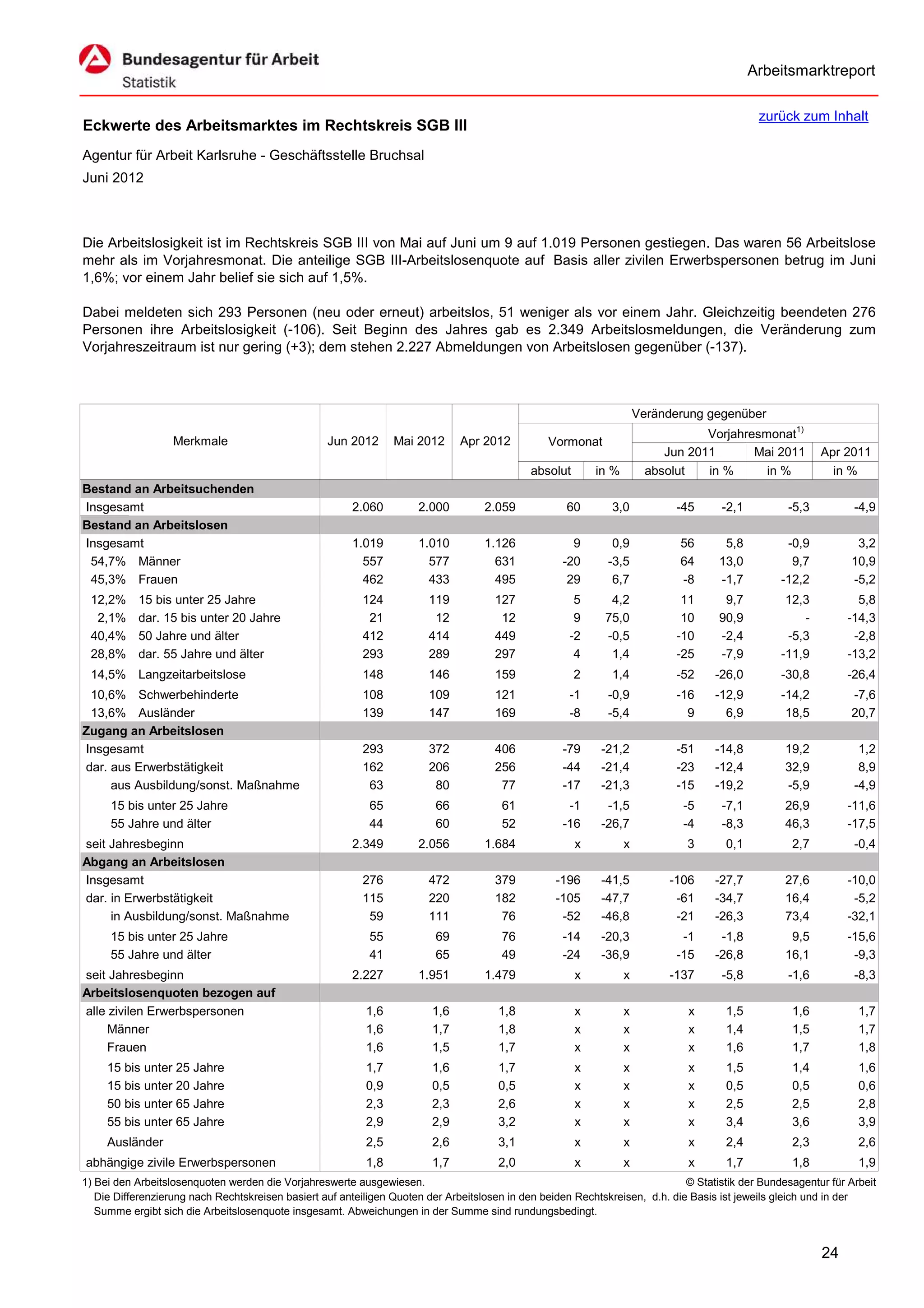 Arbeitsmarktreport

                                                                                                                                             zurück zum Inhalt
Eckwerte des Arbeitsmarktes im Rechtskreis SGB III
Agentur für Arbeit Karlsruhe - Geschäftsstelle Bruchsal
Juni 2012



Die Arbeitslosigkeit ist im Rechtskreis SGB III von Mai auf Juni um 9 auf 1.019 Personen gestiegen. Das waren 56 Arbeitslose
mehr als im Vorjahresmonat. Die anteilige SGB III-Arbeitslosenquote auf Basis aller zivilen Erwerbspersonen betrug im Juni
1,6%; vor einem Jahr belief sie sich auf 1,5%.

Dabei meldeten sich 293 Personen (neu oder erneut) arbeitslos, 51 weniger als vor einem Jahr. Gleichzeitig beendeten 276
Personen ihre Arbeitslosigkeit (-106). Seit Beginn des Jahres gab es 2.349 Arbeitslosmeldungen, die Veränderung zum
Vorjahreszeitraum ist nur gering (+3); dem stehen 2.227 Abmeldungen von Arbeitslosen gegenüber (-137).



                                                                                                                      Veränderung gegenüber
                                                                                                                                  Vorjahresmonat1)
                   Merkmale                        Jun 2012      Mai 2012      Apr 2012          Vormonat
                                                                                                                           Jun 2011       Mai 2011        Apr 2011
                                                                                             absolut       in %         absolut   in %      in %            in %
Bestand an Arbeitsuchenden
Insgesamt                                               2.060         2.000         2.059            60       3,0            -45     -2,1          -5,3          -4,9
Bestand an Arbeitslosen
Insgesamt                                               1.019         1.010         1.126             9       0,9            56       5,8          -0,9          3,2
 54,7% Männer                                             557           577           631           -20      -3,5            64      13,0           9,7         10,9
 45,3% Frauen                                             462           433           495            29       6,7            -8      -1,7         -12,2         -5,2
 12,2%     15 bis unter 25 Jahre                          124           119           127             5       4,2             11      9,7          12,3          5,8
  2,1%     dar. 15 bis unter 20 Jahre                      21            12            12             9      75,0             10     90,9             -        -14,3
 40,4%     50 Jahre und älter                             412           414           449            -2      -0,5            -10     -2,4          -5,3         -2,8
 28,8%     dar. 55 Jahre und älter                        293           289           297             4       1,4            -25     -7,9         -11,9        -13,2
 14,5% Langzeitarbeitslose                                148           146           159              2      1,4            -52    -26,0         -30,8        -26,4
 10,6% Schwerbehinderte                                   108           109           121            -1      -0,9            -16    -12,9         -14,2         -7,6
 13,6% Ausländer                                          139           147           169            -8      -5,4              9      6,9          18,5         20,7
Zugang an Arbeitslosen
Insgesamt                                                 293           372           406           -79     -21,2            -51    -14,8          19,2           1,2
dar. aus Erwerbstätigkeit                                 162           206           256           -44     -21,4            -23    -12,4          32,9           8,9
     aus Ausbildung/sonst. Maßnahme                        63            80            77           -17     -21,3            -15    -19,2          -5,9          -4,9
     15 bis unter 25 Jahre                                  65           66            61            -1      -1,5             -5     -7,1          26,9        -11,6
     55 Jahre und älter                                     44           60            52           -16     -26,7             -4     -8,3          46,3        -17,5
seit Jahresbeginn                                       2.349         2.056         1.684              x          x           3       0,1           2,7          -0,4
Abgang an Arbeitslosen
Insgesamt                                                 276           472           379          -196     -41,5           -106    -27,7          27,6        -10,0
dar. in Erwerbstätigkeit                                  115           220           182          -105     -47,7            -61    -34,7          16,4         -5,2
     in Ausbildung/sonst. Maßnahme                         59           111            76           -52     -46,8            -21    -26,3          73,4        -32,1
     15 bis unter 25 Jahre                                  55           69            76           -14     -20,3             -1     -1,8           9,5        -15,6
     55 Jahre und älter                                     41           65            49           -24     -36,9            -15    -26,8          16,1         -9,3
seit Jahresbeginn                                       2.227         1.951         1.479              x          x         -137     -5,8          -1,6          -8,3
Arbeitslosenquoten bezogen auf
alle zivilen Erwerbspersonen                               1,6           1,6           1,8             x          x            x      1,5           1,6           1,7
     Männer                                                1,6           1,7           1,8             x          x            x      1,4           1,5           1,7
     Frauen                                                1,6           1,5           1,7             x          x            x      1,6           1,7           1,8
     15 bis unter 25 Jahre                                 1,7           1,6           1,7             x          x            x      1,5           1,4           1,6
     15 bis unter 20 Jahre                                 0,9           0,5           0,5             x          x            x      0,5           0,5           0,6
     50 bis unter 65 Jahre                                 2,3           2,3           2,6             x          x            x      2,5           2,5           2,8
     55 bis unter 65 Jahre                                 2,9           2,9           3,2             x          x            x      3,4           3,6           3,9
     Ausländer                                             2,5           2,6           3,1             x          x            x      2,4           2,3           2,6
abhängige zivile Erwerbspersonen                           1,8           1,7           2,0             x          x            x      1,7           1,8           1,9
1) Bei den Arbeitslosenquoten werden die Vorjahreswerte ausgewiesen.                                                          © Statistik der Bundesagentur für Arbeit
   Die Differenzierung nach Rechtskreisen basiert auf anteiligen Quoten der Arbeitslosen in den beiden Rechtskreisen, d.h. die Basis ist jeweils gleich und in der
   Summe ergibt sich die Arbeitslosenquote insgesamt. Abweichungen in der Summe sind rundungsbedingt.


                                                                                                                                                          24
 