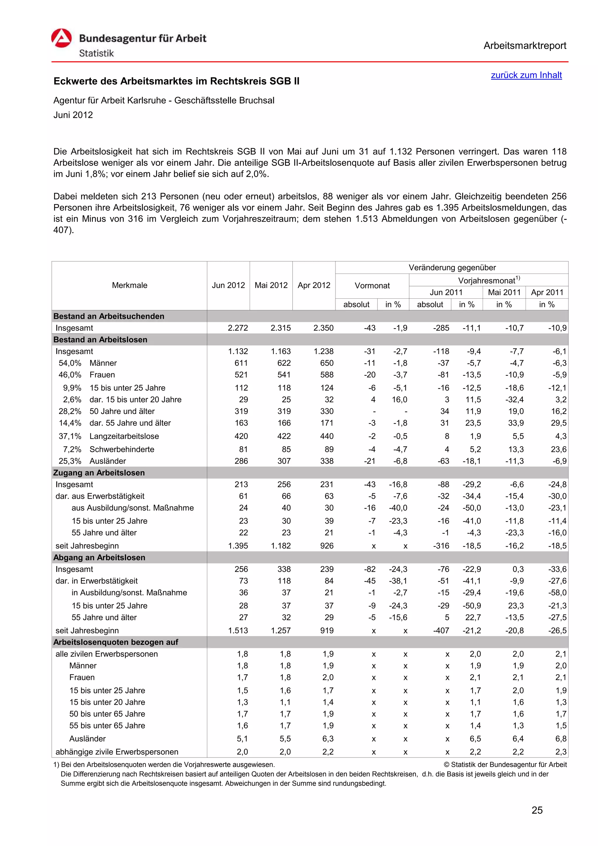 Arbeitsmarktreport

                                                                                                                                             zurück zum Inhalt
Eckwerte des Arbeitsmarktes im Rechtskreis SGB II
Agentur für Arbeit Karlsruhe - Geschäftsstelle Bruchsal
Juni 2012



Die Arbeitslosigkeit hat sich im Rechtskreis SGB II von Mai auf Juni um 31 auf 1.132 Personen verringert. Das waren 118
Arbeitslose weniger als vor einem Jahr. Die anteilige SGB II-Arbeitslosenquote auf Basis aller zivilen Erwerbspersonen betrug
im Juni 1,8%; vor einem Jahr belief sie sich auf 2,0%.

Dabei meldeten sich 213 Personen (neu oder erneut) arbeitslos, 88 weniger als vor einem Jahr. Gleichzeitig beendeten 256
Personen ihre Arbeitslosigkeit, 76 weniger als vor einem Jahr. Seit Beginn des Jahres gab es 1.395 Arbeitslosmeldungen, das
ist ein Minus von 316 im Vergleich zum Vorjahreszeitraum; dem stehen 1.513 Abmeldungen von Arbeitslosen gegenüber (-
407).



                                                                                                                      Veränderung gegenüber
                                                                                                                                  Vorjahresmonat1)
                   Merkmale                        Jun 2012      Mai 2012      Apr 2012          Vormonat
                                                                                                                           Jun 2011       Mai 2011        Apr 2011
                                                                                             absolut       in %         absolut   in %      in %            in %
Bestand an Arbeitsuchenden
Insgesamt                                               2.272         2.315         2.350           -43      -1,9           -285    -11,1         -10,7        -10,9
Bestand an Arbeitslosen
Insgesamt                                               1.132         1.163         1.238           -31      -2,7           -118     -9,4          -7,7          -6,1
 54,0% Männer                                             611           622           650           -11      -1,8            -37     -5,7          -4,7          -6,3
 46,0% Frauen                                             521           541           588           -20      -3,7            -81    -13,5         -10,9          -5,9
  9,9%     15 bis unter 25 Jahre                          112           118           124            -6      -5,1            -16    -12,5         -18,6        -12,1
  2,6%     dar. 15 bis unter 20 Jahre                      29            25            32             4      16,0              3     11,5         -32,4          3,2
 28,2%     50 Jahre und älter                             319           319           330             -         -             34     11,9          19,0         16,2
 14,4%     dar. 55 Jahre und älter                        163           166           171            -3      -1,8             31     23,5          33,9         29,5
 37,1% Langzeitarbeitslose                                420           422           440            -2      -0,5             8       1,9           5,5           4,3
  7,2% Schwerbehinderte                                    81            85            89            -4      -4,7              4      5,2          13,3         23,6
 25,3% Ausländer                                          286           307           338           -21      -6,8            -63    -18,1         -11,3         -6,9
Zugang an Arbeitslosen
Insgesamt                                                 213           256           231           -43     -16,8            -88    -29,2          -6,6        -24,8
dar. aus Erwerbstätigkeit                                  61            66            63            -5      -7,6            -32    -34,4         -15,4        -30,0
     aus Ausbildung/sonst. Maßnahme                        24            40            30           -16     -40,0            -24    -50,0         -13,0        -23,1
     15 bis unter 25 Jahre                                  23           30            39            -7     -23,3            -16    -41,0         -11,8        -11,4
     55 Jahre und älter                                     22           23            21            -1      -4,3             -1     -4,3         -23,3        -16,0
seit Jahresbeginn                                       1.395         1.182           926              x          x         -316    -18,5         -16,2        -18,5
Abgang an Arbeitslosen
Insgesamt                                                 256           338           239           -82     -24,3            -76    -22,9           0,3        -33,6
dar. in Erwerbstätigkeit                                   73           118            84           -45     -38,1            -51    -41,1          -9,9        -27,6
     in Ausbildung/sonst. Maßnahme                         36            37            21            -1      -2,7            -15    -29,4         -19,6        -58,0
     15 bis unter 25 Jahre                                  28           37            37            -9     -24,3            -29    -50,9          23,3        -21,3
     55 Jahre und älter                                     27           32            29            -5     -15,6              5     22,7         -13,5        -27,5
seit Jahresbeginn                                       1.513         1.257           919              x          x         -407    -21,2         -20,8        -26,5
Arbeitslosenquoten bezogen auf
alle zivilen Erwerbspersonen                               1,8           1,8           1,9             x          x            x      2,0           2,0           2,1
     Männer                                                1,8           1,8           1,9             x          x            x      1,9           1,9           2,0
     Frauen                                                1,7           1,8           2,0             x          x            x      2,1           2,1           2,1
     15 bis unter 25 Jahre                                 1,5           1,6           1,7             x          x            x      1,7           2,0           1,9
     15 bis unter 20 Jahre                                 1,3           1,1           1,4             x          x            x      1,1           1,6           1,3
     50 bis unter 65 Jahre                                 1,7           1,7           1,9             x          x            x      1,7           1,6           1,7
     55 bis unter 65 Jahre                                 1,6           1,7           1,9             x          x            x      1,4           1,3           1,5
     Ausländer                                             5,1           5,5           6,3             x          x            x      6,5           6,4           6,8
abhängige zivile Erwerbspersonen                           2,0           2,0           2,2             x          x            x      2,2           2,2           2,3
1) Bei den Arbeitslosenquoten werden die Vorjahreswerte ausgewiesen.                                                          © Statistik der Bundesagentur für Arbeit
   Die Differenzierung nach Rechtskreisen basiert auf anteiligen Quoten der Arbeitslosen in den beiden Rechtskreisen, d.h. die Basis ist jeweils gleich und in der
   Summe ergibt sich die Arbeitslosenquote insgesamt. Abweichungen in der Summe sind rundungsbedingt.


                                                                                                                                                          25
 