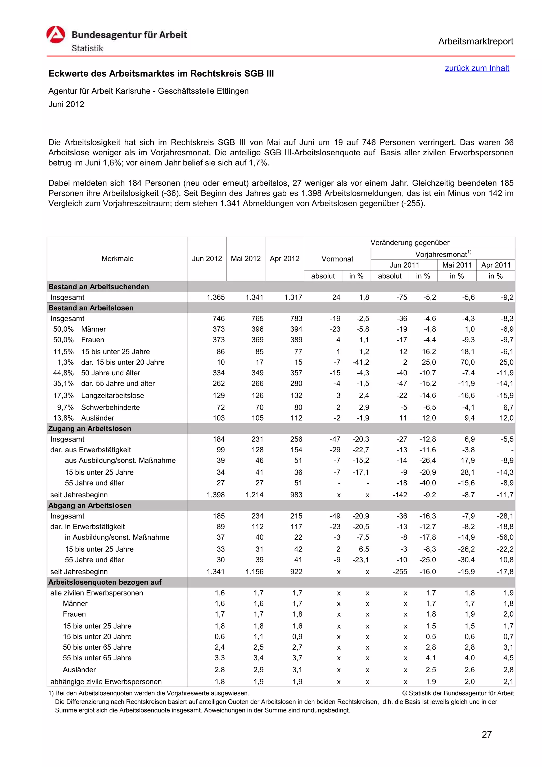 Arbeitsmarktreport

                                                                                                                                             zurück zum Inhalt
Eckwerte des Arbeitsmarktes im Rechtskreis SGB III
Agentur für Arbeit Karlsruhe - Geschäftsstelle Ettlingen
Juni 2012



Die Arbeitslosigkeit hat sich im Rechtskreis SGB III von Mai auf Juni um 19 auf 746 Personen verringert. Das waren 36
Arbeitslose weniger als im Vorjahresmonat. Die anteilige SGB III-Arbeitslosenquote auf Basis aller zivilen Erwerbspersonen
betrug im Juni 1,6%; vor einem Jahr belief sie sich auf 1,7%.

Dabei meldeten sich 184 Personen (neu oder erneut) arbeitslos, 27 weniger als vor einem Jahr. Gleichzeitig beendeten 185
Personen ihre Arbeitslosigkeit (-36). Seit Beginn des Jahres gab es 1.398 Arbeitslosmeldungen, das ist ein Minus von 142 im
Vergleich zum Vorjahreszeitraum; dem stehen 1.341 Abmeldungen von Arbeitslosen gegenüber (-255).



                                                                                                                      Veränderung gegenüber
                                                                                                                                  Vorjahresmonat1)
                   Merkmale                        Jun 2012      Mai 2012      Apr 2012          Vormonat
                                                                                                                           Jun 2011       Mai 2011        Apr 2011
                                                                                             absolut       in %         absolut   in %      in %            in %
Bestand an Arbeitsuchenden
Insgesamt                                               1.365         1.341         1.317            24       1,8            -75     -5,2          -5,6          -9,2
Bestand an Arbeitslosen
Insgesamt                                                 746           765           783           -19      -2,5            -36     -4,6          -4,3          -8,3
 50,0% Männer                                             373           396           394           -23      -5,8            -19     -4,8           1,0          -6,9
 50,0% Frauen                                             373           369           389             4       1,1            -17     -4,4          -9,3          -9,7
 11,5%     15 bis unter 25 Jahre                           86            85            77             1       1,2             12     16,2          18,1         -6,1
  1,3%     dar. 15 bis unter 20 Jahre                      10            17            15            -7     -41,2              2     25,0          70,0         25,0
 44,8%     50 Jahre und älter                             334           349           357           -15      -4,3            -40    -10,7          -7,4        -11,9
 35,1%     dar. 55 Jahre und älter                        262           266           280            -4      -1,5            -47    -15,2         -11,9        -14,1
 17,3% Langzeitarbeitslose                                129           126           132              3      2,4            -22    -14,6         -16,6        -15,9
  9,7% Schwerbehinderte                                    72            70            80             2       2,9            -5      -6,5          -4,1          6,7
 13,8% Ausländer                                          103           105           112            -2      -1,9            11      12,0           9,4         12,0
Zugang an Arbeitslosen
Insgesamt                                                 184           231           256           -47     -20,3            -27    -12,8           6,9          -5,5
dar. aus Erwerbstätigkeit                                  99           128           154           -29     -22,7            -13    -11,6          -3,8             -
     aus Ausbildung/sonst. Maßnahme                        39            46            51            -7     -15,2            -14    -26,4          17,9          -8,9
     15 bis unter 25 Jahre                                  34           41            36            -7     -17,1             -9    -20,9          28,1        -14,3
     55 Jahre und älter                                     27           27            51             -         -            -18    -40,0         -15,6         -8,9
seit Jahresbeginn                                       1.398         1.214           983              x          x         -142     -9,2          -8,7        -11,7
Abgang an Arbeitslosen
Insgesamt                                                 185           234           215           -49     -20,9            -36    -16,3          -7,9        -28,1
dar. in Erwerbstätigkeit                                   89           112           117           -23     -20,5            -13    -12,7          -8,2        -18,8
     in Ausbildung/sonst. Maßnahme                         37            40            22            -3      -7,5             -8    -17,8         -14,9        -56,0
     15 bis unter 25 Jahre                                  33           31            42             2       6,5             -3     -8,3         -26,2        -22,2
     55 Jahre und älter                                     30           39            41            -9     -23,1            -10    -25,0         -30,4         10,8
seit Jahresbeginn                                       1.341         1.156           922              x          x         -255    -16,0         -15,9        -17,8
Arbeitslosenquoten bezogen auf
alle zivilen Erwerbspersonen                               1,6           1,7           1,7             x          x            x      1,7           1,8           1,9
     Männer                                                1,6           1,6           1,7             x          x            x      1,7           1,7           1,8
     Frauen                                                1,7           1,7           1,8             x          x            x      1,8           1,9           2,0
     15 bis unter 25 Jahre                                 1,8           1,8           1,6             x          x            x      1,5           1,5           1,7
     15 bis unter 20 Jahre                                 0,6           1,1           0,9             x          x            x      0,5           0,6           0,7
     50 bis unter 65 Jahre                                 2,4           2,5           2,7             x          x            x      2,8           2,8           3,1
     55 bis unter 65 Jahre                                 3,3           3,4           3,7             x          x            x      4,1           4,0           4,5
     Ausländer                                             2,8           2,9           3,1             x          x            x      2,5           2,6           2,8
abhängige zivile Erwerbspersonen                           1,8           1,9           1,9             x          x            x      1,9           2,0           2,1
1) Bei den Arbeitslosenquoten werden die Vorjahreswerte ausgewiesen.                                                          © Statistik der Bundesagentur für Arbeit
   Die Differenzierung nach Rechtskreisen basiert auf anteiligen Quoten der Arbeitslosen in den beiden Rechtskreisen, d.h. die Basis ist jeweils gleich und in der
   Summe ergibt sich die Arbeitslosenquote insgesamt. Abweichungen in der Summe sind rundungsbedingt.


                                                                                                                                                          27
 