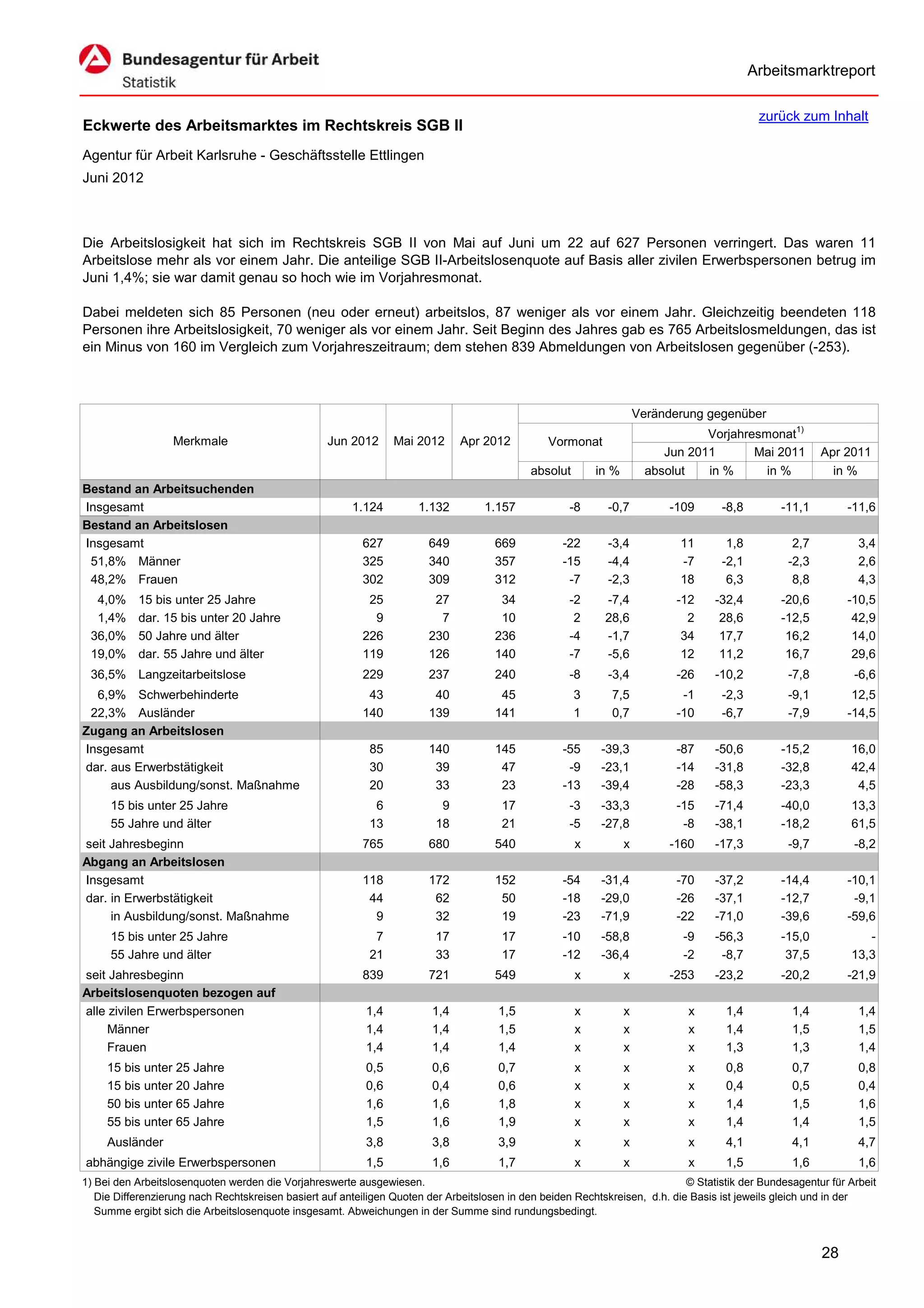 Arbeitsmarktreport

                                                                                                                                             zurück zum Inhalt
Eckwerte des Arbeitsmarktes im Rechtskreis SGB II
Agentur für Arbeit Karlsruhe - Geschäftsstelle Ettlingen
Juni 2012



Die Arbeitslosigkeit hat sich im Rechtskreis SGB II von Mai auf Juni um 22 auf 627 Personen verringert. Das waren 11
Arbeitslose mehr als vor einem Jahr. Die anteilige SGB II-Arbeitslosenquote auf Basis aller zivilen Erwerbspersonen betrug im
Juni 1,4%; sie war damit genau so hoch wie im Vorjahresmonat.

Dabei meldeten sich 85 Personen (neu oder erneut) arbeitslos, 87 weniger als vor einem Jahr. Gleichzeitig beendeten 118
Personen ihre Arbeitslosigkeit, 70 weniger als vor einem Jahr. Seit Beginn des Jahres gab es 765 Arbeitslosmeldungen, das ist
ein Minus von 160 im Vergleich zum Vorjahreszeitraum; dem stehen 839 Abmeldungen von Arbeitslosen gegenüber (-253).



                                                                                                                      Veränderung gegenüber
                                                                                                                                  Vorjahresmonat1)
                   Merkmale                        Jun 2012      Mai 2012      Apr 2012          Vormonat
                                                                                                                           Jun 2011       Mai 2011        Apr 2011
                                                                                             absolut       in %         absolut   in %      in %            in %
Bestand an Arbeitsuchenden
Insgesamt                                               1.124         1.132         1.157            -8      -0,7           -109     -8,8         -11,1        -11,6
Bestand an Arbeitslosen
Insgesamt                                                 627           649           669           -22      -3,4            11       1,8           2,7           3,4
 51,8% Männer                                             325           340           357           -15      -4,4            -7      -2,1          -2,3           2,6
 48,2% Frauen                                             302           309           312            -7      -2,3            18       6,3           8,8           4,3
  4,0%     15 bis unter 25 Jahre                           25            27            34            -2      -7,4            -12    -32,4         -20,6        -10,5
  1,4%     dar. 15 bis unter 20 Jahre                       9             7            10             2      28,6              2     28,6         -12,5         42,9
 36,0%     50 Jahre und älter                             226           230           236            -4      -1,7             34     17,7          16,2         14,0
 19,0%     dar. 55 Jahre und älter                        119           126           140            -7      -5,6             12     11,2          16,7         29,6
 36,5% Langzeitarbeitslose                                229           237           240            -8      -3,4            -26    -10,2          -7,8          -6,6
  6,9% Schwerbehinderte                                    43            40            45              3      7,5             -1     -2,3          -9,1         12,5
 22,3% Ausländer                                          140           139           141              1      0,7            -10     -6,7          -7,9        -14,5
Zugang an Arbeitslosen
Insgesamt                                                   85          140           145           -55     -39,3            -87    -50,6         -15,2         16,0
dar. aus Erwerbstätigkeit                                   30           39            47            -9     -23,1            -14    -31,8         -32,8         42,4
     aus Ausbildung/sonst. Maßnahme                         20           33            23           -13     -39,4            -28    -58,3         -23,3          4,5
     15 bis unter 25 Jahre                                   6            9            17            -3     -33,3            -15    -71,4         -40,0         13,3
     55 Jahre und älter                                     13           18            21            -5     -27,8             -8    -38,1         -18,2         61,5
seit Jahresbeginn                                         765           680           540              x          x         -160    -17,3          -9,7          -8,2
Abgang an Arbeitslosen
Insgesamt                                                 118           172           152           -54     -31,4            -70    -37,2         -14,4        -10,1
dar. in Erwerbstätigkeit                                   44            62            50           -18     -29,0            -26    -37,1         -12,7         -9,1
     in Ausbildung/sonst. Maßnahme                          9            32            19           -23     -71,9            -22    -71,0         -39,6        -59,6
     15 bis unter 25 Jahre                                   7           17            17           -10     -58,8             -9    -56,3         -15,0            -
     55 Jahre und älter                                     21           33            17           -12     -36,4             -2     -8,7          37,5         13,3
seit Jahresbeginn                                         839           721           549              x          x         -253    -23,2         -20,2        -21,9
Arbeitslosenquoten bezogen auf
alle zivilen Erwerbspersonen                               1,4           1,4           1,5             x          x            x      1,4           1,4           1,4
     Männer                                                1,4           1,4           1,5             x          x            x      1,4           1,5           1,5
     Frauen                                                1,4           1,4           1,4             x          x            x      1,3           1,3           1,4
     15 bis unter 25 Jahre                                 0,5           0,6           0,7             x          x            x      0,8           0,7           0,8
     15 bis unter 20 Jahre                                 0,6           0,4           0,6             x          x            x      0,4           0,5           0,4
     50 bis unter 65 Jahre                                 1,6           1,6           1,8             x          x            x      1,4           1,5           1,6
     55 bis unter 65 Jahre                                 1,5           1,6           1,9             x          x            x      1,4           1,4           1,5
     Ausländer                                             3,8           3,8           3,9             x          x            x      4,1           4,1           4,7
abhängige zivile Erwerbspersonen                           1,5           1,6           1,7             x          x            x      1,5           1,6           1,6
1) Bei den Arbeitslosenquoten werden die Vorjahreswerte ausgewiesen.                                                          © Statistik der Bundesagentur für Arbeit
   Die Differenzierung nach Rechtskreisen basiert auf anteiligen Quoten der Arbeitslosen in den beiden Rechtskreisen, d.h. die Basis ist jeweils gleich und in der
   Summe ergibt sich die Arbeitslosenquote insgesamt. Abweichungen in der Summe sind rundungsbedingt.


                                                                                                                                                          28
 
