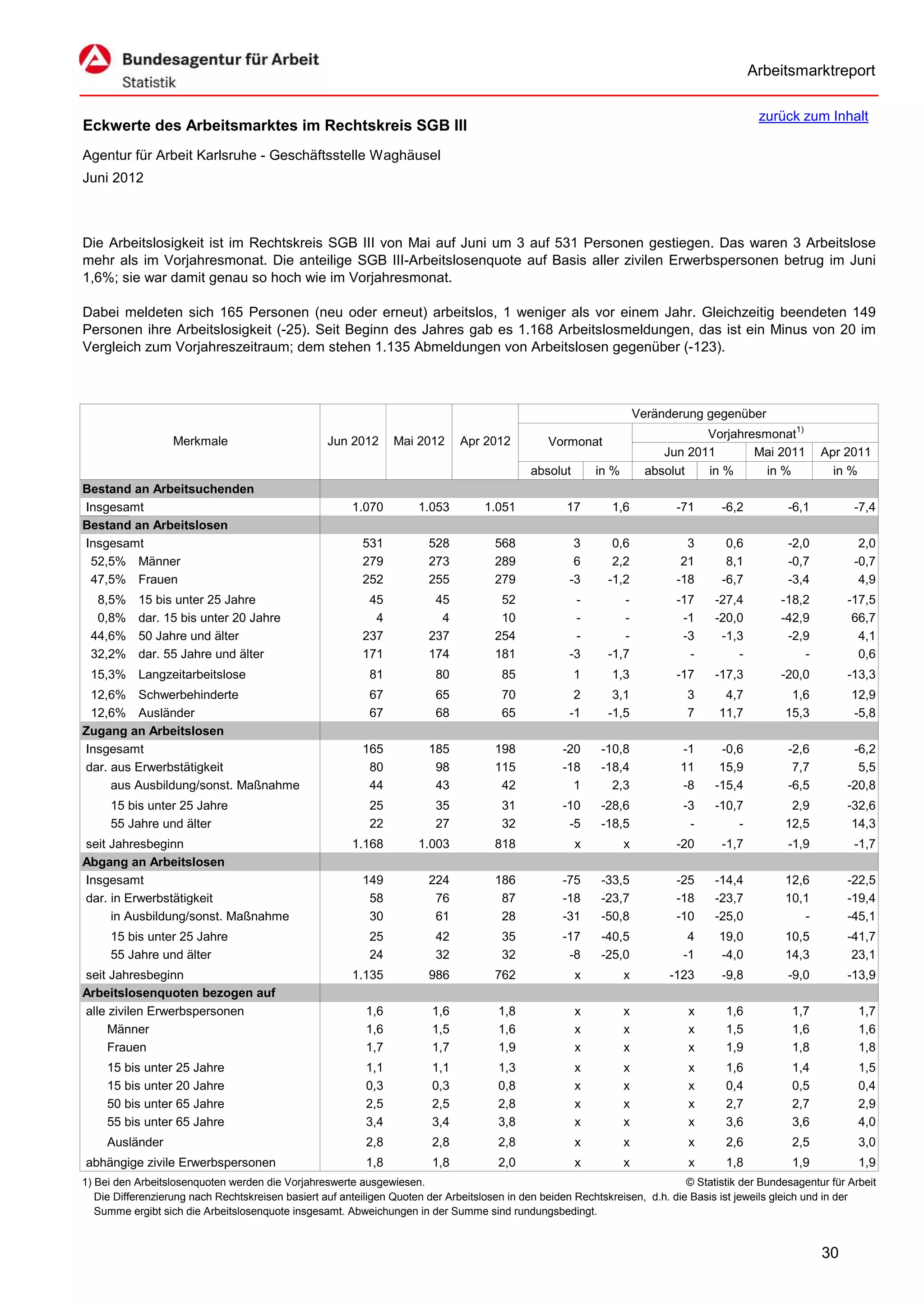 Arbeitsmarktreport

                                                                                                                                             zurück zum Inhalt
Eckwerte des Arbeitsmarktes im Rechtskreis SGB III
Agentur für Arbeit Karlsruhe - Geschäftsstelle Waghäusel
Juni 2012



Die Arbeitslosigkeit ist im Rechtskreis SGB III von Mai auf Juni um 3 auf 531 Personen gestiegen. Das waren 3 Arbeitslose
mehr als im Vorjahresmonat. Die anteilige SGB III-Arbeitslosenquote auf Basis aller zivilen Erwerbspersonen betrug im Juni
1,6%; sie war damit genau so hoch wie im Vorjahresmonat.

Dabei meldeten sich 165 Personen (neu oder erneut) arbeitslos, 1 weniger als vor einem Jahr. Gleichzeitig beendeten 149
Personen ihre Arbeitslosigkeit (-25). Seit Beginn des Jahres gab es 1.168 Arbeitslosmeldungen, das ist ein Minus von 20 im
Vergleich zum Vorjahreszeitraum; dem stehen 1.135 Abmeldungen von Arbeitslosen gegenüber (-123).



                                                                                                                      Veränderung gegenüber
                                                                                                                                  Vorjahresmonat1)
                   Merkmale                        Jun 2012      Mai 2012      Apr 2012          Vormonat
                                                                                                                           Jun 2011       Mai 2011        Apr 2011
                                                                                             absolut       in %         absolut   in %      in %            in %
Bestand an Arbeitsuchenden
Insgesamt                                               1.070         1.053         1.051            17       1,6            -71     -6,2          -6,1          -7,4
Bestand an Arbeitslosen
Insgesamt                                                 531           528           568             3       0,6              3      0,6          -2,0           2,0
 52,5% Männer                                             279           273           289             6       2,2             21      8,1          -0,7          -0,7
 47,5% Frauen                                             252           255           279            -3      -1,2            -18     -6,7          -3,4           4,9
  8,5%     15 bis unter 25 Jahre                           45            45            52             -         -            -17    -27,4         -18,2        -17,5
  0,8%     dar. 15 bis unter 20 Jahre                       4             4            10             -         -             -1    -20,0         -42,9         66,7
 44,6%     50 Jahre und älter                             237           237           254             -         -             -3     -1,3          -2,9          4,1
 32,2%     dar. 55 Jahre und älter                        171           174           181            -3      -1,7              -        -             -          0,6
 15,3% Langzeitarbeitslose                                  81           80            85              1      1,3            -17    -17,3         -20,0        -13,3
 12,6% Schwerbehinderte                                     67           65            70             2       3,1             3       4,7           1,6         12,9
 12,6% Ausländer                                            67           68            65            -1      -1,5             7      11,7          15,3         -5,8
Zugang an Arbeitslosen
Insgesamt                                                 165           185           198           -20     -10,8            -1      -0,6          -2,6         -6,2
dar. aus Erwerbstätigkeit                                  80            98           115           -18     -18,4            11      15,9           7,7          5,5
     aus Ausbildung/sonst. Maßnahme                        44            43            42             1       2,3            -8     -15,4          -6,5        -20,8
     15 bis unter 25 Jahre                                  25           35            31           -10     -28,6             -3    -10,7           2,9        -32,6
     55 Jahre und älter                                     22           27            32            -5     -18,5              -        -          12,5         14,3
seit Jahresbeginn                                       1.168         1.003           818              x          x          -20     -1,7          -1,9          -1,7
Abgang an Arbeitslosen
Insgesamt                                                 149           224           186           -75     -33,5            -25    -14,4          12,6        -22,5
dar. in Erwerbstätigkeit                                   58            76            87           -18     -23,7            -18    -23,7          10,1        -19,4
     in Ausbildung/sonst. Maßnahme                         30            61            28           -31     -50,8            -10    -25,0             -        -45,1
     15 bis unter 25 Jahre                                  25           42            35           -17     -40,5              4     19,0          10,5        -41,7
     55 Jahre und älter                                     24           32            32            -8     -25,0             -1     -4,0          14,3         23,1
seit Jahresbeginn                                       1.135           986           762              x          x         -123     -9,8          -9,0        -13,9
Arbeitslosenquoten bezogen auf
alle zivilen Erwerbspersonen                               1,6           1,6           1,8             x          x            x      1,6           1,7           1,7
     Männer                                                1,6           1,5           1,6             x          x            x      1,5           1,6           1,6
     Frauen                                                1,7           1,7           1,9             x          x            x      1,9           1,8           1,8
     15 bis unter 25 Jahre                                 1,1           1,1           1,3             x          x            x      1,6           1,4           1,5
     15 bis unter 20 Jahre                                 0,3           0,3           0,8             x          x            x      0,4           0,5           0,4
     50 bis unter 65 Jahre                                 2,5           2,5           2,8             x          x            x      2,7           2,7           2,9
     55 bis unter 65 Jahre                                 3,4           3,4           3,8             x          x            x      3,6           3,6           4,0
     Ausländer                                             2,8           2,8           2,8             x          x            x      2,6           2,5           3,0
abhängige zivile Erwerbspersonen                           1,8           1,8           2,0             x          x            x      1,8           1,9           1,9
1) Bei den Arbeitslosenquoten werden die Vorjahreswerte ausgewiesen.                                                          © Statistik der Bundesagentur für Arbeit
   Die Differenzierung nach Rechtskreisen basiert auf anteiligen Quoten der Arbeitslosen in den beiden Rechtskreisen, d.h. die Basis ist jeweils gleich und in der
   Summe ergibt sich die Arbeitslosenquote insgesamt. Abweichungen in der Summe sind rundungsbedingt.


                                                                                                                                                          30
 