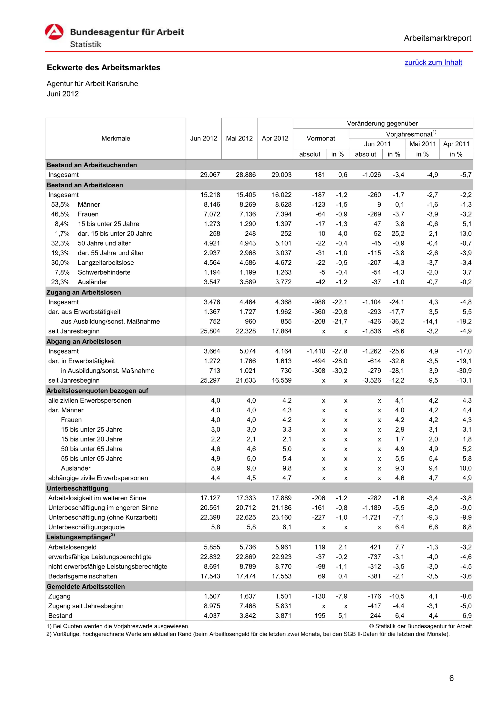 Arbeitsmarktreport

                                                                                                                                               zurück zum Inhalt
Eckwerte des Arbeitsmarktes
Agentur für Arbeit Karlsruhe
Juni 2012


                                                                                                                     Veränderung gegenüber
                                                                                                                                   Vorjahresmonat1)
                     Merkmale                         Jun 2012      Mai 2012      Apr 2012         Vormonat
                                                                                                                            Jun 2011       Mai 2011            Apr 2011
                                                                                                absolut       in %       absolut       in %       in %           in %
Bestand an Arbeitsuchenden
Insgesamt                                                 29.067        28.886       29.003           181       0,6        -1.026       -3,4         -4,9            -5,7
Bestand an Arbeitslosen
Insgesamt                                                 15.218        15.405       16.022          -187      -1,2          -260       -1,7         -2,7           -2,2
 53,5% Männer                                              8.146         8.269        8.628          -123      -1,5             9        0,1         -1,6           -1,3
 46,5% Frauen                                              7.072         7.136        7.394           -64      -0,9          -269       -3,7         -3,9           -3,2
  8,4% 15 bis unter 25 Jahre                               1.273         1.290        1.397           -17      -1,3            47        3,8         -0,6            5,1
  1,7% dar. 15 bis unter 20 Jahre                            258           248          252            10       4,0            52       25,2          2,1           13,0
 32,3% 50 Jahre und älter                                  4.921         4.943        5.101           -22      -0,4           -45       -0,9         -0,4           -0,7
 19,3% dar. 55 Jahre und älter                             2.937         2.968        3.037           -31      -1,0          -115       -3,8         -2,6           -3,9
 30,0% Langzeitarbeitslose                                 4.564         4.586        4.672           -22      -0,5          -207       -4,3         -3,7           -3,4
  7,8% Schwerbehinderte                                    1.194         1.199        1.263            -5      -0,4           -54       -4,3         -2,0            3,7
 23,3% Ausländer                                           3.547         3.589        3.772           -42      -1,2           -37       -1,0         -0,7           -0,2
Zugang an Arbeitslosen
Insgesamt                                                  3.476         4.464        4.368          -988     -22,1        -1.104      -24,1          4,3            -4,8
dar. aus Erwerbstätigkeit                                  1.367         1.727        1.962          -360     -20,8          -293      -17,7          3,5             5,5
     aus Ausbildung/sonst. Maßnahme                          752           960          855          -208     -21,7          -426      -36,2        -14,1           -19,2
seit Jahresbeginn                                         25.804        22.328       17.864             x         x        -1.836       -6,6         -3,2            -4,9
Abgang an Arbeitslosen
Insgesamt                                                  3.664         5.074        4.164        -1.410     -27,8        -1.262      -25,6          4,9           -17,0
dar. in Erwerbstätigkeit                                   1.272         1.766        1.613          -494     -28,0          -614      -32,6         -3,5           -19,1
     in Ausbildung/sonst. Maßnahme                           713         1.021          730          -308     -30,2          -279      -28,1          3,9           -30,9
seit Jahresbeginn                                         25.297        21.633       16.559             x         x        -3.526      -12,2         -9,5           -13,1
Arbeitslosenquoten bezogen auf
alle zivilen Erwerbspersonen                                  4,0           4,0          4,2              x          x             x     4,1             4,2         4,3
dar. Männer                                                   4,0           4,0          4,3              x          x             x     4,0             4,2         4,4
     Frauen                                                   4,0           4,0          4,2              x          x             x     4,2             4,2         4,3
     15 bis unter 25 Jahre                                    3,0           3,0          3,3              x          x             x     2,9             3,1         3,1
     15 bis unter 20 Jahre                                    2,2           2,1          2,1              x          x             x     1,7             2,0         1,8
     50 bis unter 65 Jahre                                    4,6           4,6          5,0              x          x             x     4,9             4,9         5,2
     55 bis unter 65 Jahre                                    4,9           5,0          5,4              x          x             x     5,5             5,4         5,8
     Ausländer                                                8,9           9,0          9,8              x          x             x     9,3             9,4        10,0
abhängige zivile Erwerbspersonen                              4,4           4,5          4,7              x          x             x     4,6             4,7         4,9
Unterbeschäftigung
Arbeitslosigkeit im weiteren Sinne                        17.127        17.333       17.889          -206      -1,2          -282       -1,6         -3,4            -3,8
Unterbeschäftigung im engeren Sinne                       20.551        20.712       21.186          -161      -0,8        -1.189       -5,5         -8,0            -9,0
Unterbeschäftigung (ohne Kurzarbeit)                      22.398        22.625       23.160          -227      -1,0        -1.721       -7,1         -9,3            -9,9
Unterbeschäftigungsquote                                     5,8           5,8           6,1            x         x             x        6,4          6,6             6,8
Leistungsempfänger2)
Arbeitslosengeld                                           5.855         5.736        5.961           119       2,1           421        7,7         -1,3            -3,2
erwerbsfähige Leistungsberechtigte                        22.832        22.869       22.923           -37      -0,2          -737       -3,1         -4,0            -4,6
nicht erwerbsfähige Leistungsberechtigte                   8.691         8.789        8.770           -98      -1,1          -312       -3,5         -3,0            -4,5
Bedarfsgemeinschaften                                     17.543        17.474       17.553            69       0,4          -381       -2,1         -3,5            -3,6
Gemeldete Arbeitsstellen
Zugang                                                     1.507         1.637         1.501         -130      -7,9          -176      -10,5          4,1            -8,6
Zugang seit Jahresbeginn                                   8.975         7.468         5.831            x         x          -417       -4,4         -3,1            -5,0
Bestand                                                    4.037         3.842         3.871          195       5,1           244        6,4          4,4             6,9
1) Bei Quoten werden die Vorjahreswerte ausgewiesen.                                                                      © Statistik der Bundesagentur für Arbeit
2) Vorläufige, hochgerechnete Werte am aktuellen Rand (beim Arbeitlosengeld für die letzten zwei Monate, bei den SGB II-Daten für die letzten drei Monate).




                                                                                                                                                                6
 