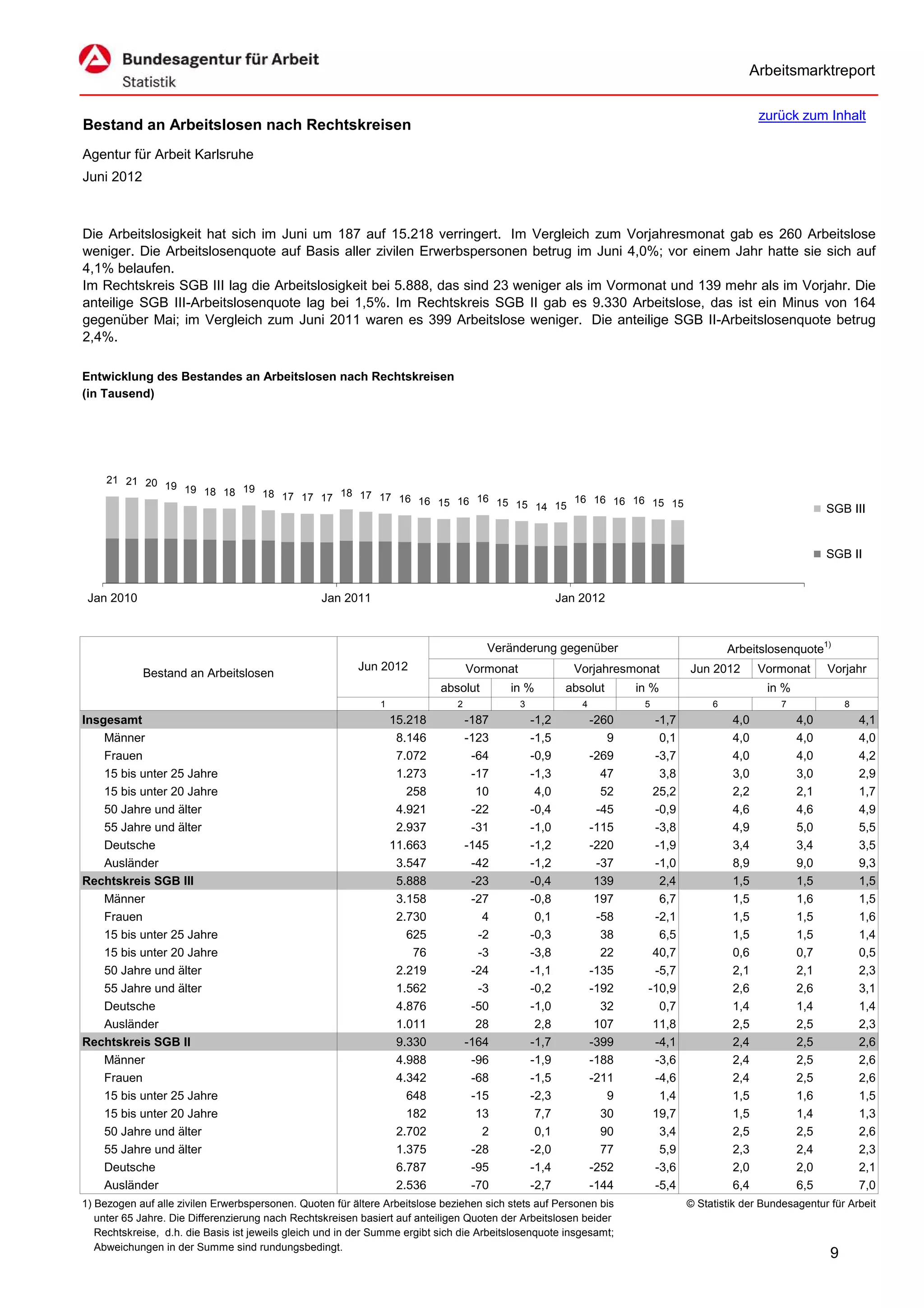 Arbeitsmarktreport

                                                                                                                                                  zurück zum Inhalt
Bestand an Arbeitslosen nach Rechtskreisen
Agentur für Arbeit Karlsruhe
Juni 2012



Die Arbeitslosigkeit hat sich im Juni um 187 auf 15.218 verringert. Im Vergleich zum Vorjahresmonat gab es 260 Arbeitslose
weniger. Die Arbeitslosenquote auf Basis aller zivilen Erwerbspersonen betrug im Juni 4,0%; vor einem Jahr hatte sie sich auf
4,1% belaufen.
Im Rechtskreis SGB III lag die Arbeitslosigkeit bei 5.888, das sind 23 weniger als im Vormonat und 139 mehr als im Vorjahr. Die
anteilige SGB III-Arbeitslosenquote lag bei 1,5%. Im Rechtskreis SGB II gab es 9.330 Arbeitslose, das ist ein Minus von 164
gegenüber Mai; im Vergleich zum Juni 2011 waren es 399 Arbeitslose weniger. Die anteilige SGB II-Arbeitslosenquote betrug
2,4%.

Entwicklung des Bestandes an Arbeitslosen nach Rechtskreisen
(in Tausend)




     21 21 20
              19 19
                    18 18 19 18 17
                                   17 17 18 17 17 16 16
                                                        15 16 16 15 15 14 15 16 16 16 16 15 15
                                                                                                                                                                SGB III


                                                                                                                                                                SGB II


 Jan 2010                                         Jan 2011                                               Jan 2012



                                                                                      Veränderung gegenüber                                Arbeitslosenquote1)
                                                          Jun 2012                 Vormonat                Vorjahresmonat         Jun 2012        Vormonat      Vorjahr
            Bestand an Arbeitslosen
                                                                           absolut        in %            absolut       in %                       in %
                                                              1                2              3              4           5             6              7             8
Insgesamt                                                         15.218           -187           -1,2           -260      -1,7             4,0           4,0           4,1
    Männer                                                         8.146           -123           -1,5              9       0,1             4,0           4,0           4,0
    Frauen                                                         7.072            -64           -0,9           -269      -3,7             4,0           4,0           4,2
    15 bis unter 25 Jahre                                          1.273            -17           -1,3             47       3,8             3,0           3,0           2,9
    15 bis unter 20 Jahre                                            258             10            4,0             52      25,2             2,2           2,1           1,7
    50 Jahre und älter                                             4.921            -22           -0,4            -45      -0,9             4,6           4,6           4,9
    55 Jahre und älter                                             2.937            -31           -1,0           -115      -3,8             4,9           5,0           5,5
    Deutsche                                                      11.663           -145           -1,2           -220      -1,9             3,4           3,4           3,5
    Ausländer                                                      3.547            -42           -1,2            -37      -1,0             8,9           9,0           9,3
Rechtskreis SGB III                                                5.888            -23           -0,4            139       2,4             1,5           1,5           1,5
    Männer                                                         3.158            -27           -0,8            197       6,7             1,5           1,6           1,5
    Frauen                                                         2.730              4            0,1            -58      -2,1             1,5           1,5           1,6
    15 bis unter 25 Jahre                                            625             -2           -0,3             38       6,5             1,5           1,5           1,4
    15 bis unter 20 Jahre                                             76             -3           -3,8             22      40,7             0,6           0,7           0,5
    50 Jahre und älter                                             2.219            -24           -1,1           -135      -5,7             2,1           2,1           2,3
    55 Jahre und älter                                             1.562             -3           -0,2           -192     -10,9             2,6           2,6           3,1
    Deutsche                                                       4.876            -50           -1,0             32       0,7             1,4           1,4           1,4
    Ausländer                                                      1.011             28            2,8            107      11,8             2,5           2,5           2,3
Rechtskreis SGB II                                                 9.330           -164           -1,7           -399      -4,1             2,4           2,5           2,6
    Männer                                                         4.988            -96           -1,9           -188      -3,6             2,4           2,5           2,6
    Frauen                                                         4.342            -68           -1,5           -211      -4,6             2,4           2,5           2,6
    15 bis unter 25 Jahre                                            648            -15           -2,3              9       1,4             1,5           1,6           1,5
    15 bis unter 20 Jahre                                            182             13            7,7             30      19,7             1,5           1,4           1,3
    50 Jahre und älter                                             2.702              2            0,1             90       3,4             2,5           2,5           2,6
    55 Jahre und älter                                             1.375            -28           -2,0             77       5,9             2,3           2,4           2,3
    Deutsche                                                       6.787            -95           -1,4           -252      -3,6             2,0           2,0           2,1
    Ausländer                                                      2.536            -70           -2,7           -144      -5,4             6,4           6,5           7,0
1) Bezogen auf alle zivilen Erwerbspersonen. Quoten für ältere Arbeitslose beziehen sich stets auf Personen bis                   © Statistik der Bundesagentur für Arbeit
   unter 65 Jahre. Die Differenzierung nach Rechtskreisen basiert auf anteiligen Quoten der Arbeitslosen beider
   Rechtskreise, d.h. die Basis ist jeweils gleich und in der Summe ergibt sich die Arbeitslosenquote insgesamt;
   Abweichungen in der Summe sind rundungsbedingt.
                                                                                                                                                                9
 