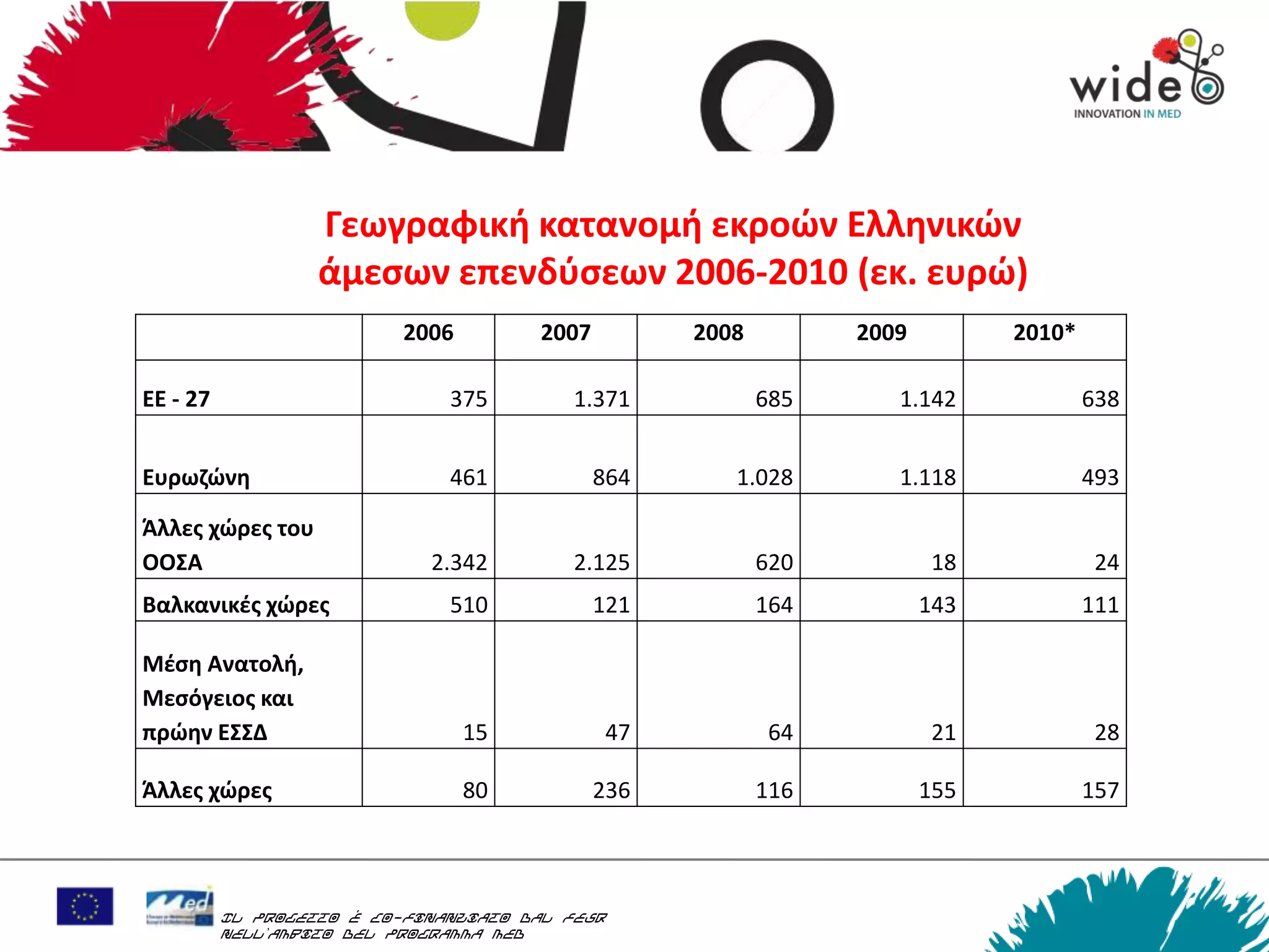 Γεωγραφικι κατανομι εκροών Ελλθνικών
                   άμεςων επενδφςεων 2006-2010 (εκ. ευρώ)
                          2006         2007         2008         2009         2010*

ΕΕ - 27                        375        1.371            685      1.142             638


Ευρωηώνθ                       461            864      1.028        1.118             493

Άλλεσ χώρεσ του
ΟΟΣΑ                         2.342        2.125            620           18            24
Βαλκανικζσ χώρεσ               510            121          164          143           111

Μζςθ Ανατολι,
Μεςόγειοσ και
πρώθν ΕΣΣΔ                       15            47           64           21            28

Άλλεσ χώρεσ                      80           236          116          155           157



          Il progetto è co-finanziato dal FESR
          nell’ambito del Programma MED
 