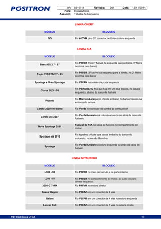 Nº: 0219/14 Revisão: 001 Data: 13/11/2014
Para: Instaladores
Assunto: Tabela de bloqueios
10PST Eletrônica LTDA 10
LINHA CHERY
MODELO BLOQUEIO
QQ Fio AZ/VM pino 02, conector de 8 vias coluna esquerda
LINHA KIA
MODELO BLOQUEIO
Besta GS 2.7 - 97
Fio PR/BR fino (4º fusível da esquerda para a direita, 3ª fileira
de cima para baixo)
Topic 725/STD 2.7 - 95
Fio PR/BR (3º fusível da esquerda para a direita, na 2ª fileira
de cima para baixo
Sportage e Gran Sportage Fio VD/AM na soleira da porta esquerda
Clarus GLX - 98
Fio VERMELHO fino que fica em um plug branco, na coluna
esquerda, abaixo da caixa de fusíveis
Picanto
Fio Marrom/Laranja no chicote embaixo do banco traseiro na
entrada do tanque.
Cerato 2009 em diante Fio Verde no conector da bomba de combustível
Cerato até 2007
Fio Verde/Amarelo na coluna esquerda ou atrás da caixa de
fusíveis.
Nova Sportage 2011
Fusível de 15A na caixa de fusíveis no compartimento do
motor
Sportage até 2010
Fio Azul no chicote que passa embaixo do banco do
motorista, na versão Gasolina
Sportage
Fio Verde/Amarelo a coluna esquerda ou atrás da caixa de
fusível.
LINHA MITSUBISHI
MODELO BLOQUEIO
L300 - 98 Fio PR/BR no meio do veículo e na parte interna
L200 - 97 Fio PR/BR no compartimento do motor, ao Lado do para-
lamas esquerdo.
3000 GT VR4 Fio PR/VM na coluna direita
Space Wagon Fio PR/AZ em um conector de 4 vias
Galant Fio VD/PR em um conector de 4 vias na coluna esquerda
Lancer Colt Fio PR/AZ em um conector de 6 vias na coluna direita
 