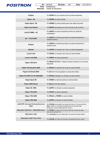 Nº: 0219/14 Revisão: 001 Data: 13/11/2014
Para: Instaladores
Assunto: Tabela de bloqueios
11PST Eletrônica LTDA 11
Eclipse Fio AZ/PR em um conector azul na coluna esquerda
Pajero - 99 Fio PR/BR na coluna direita
Pajero Sport - 99 Fio PR/BR na coluna direita perto dos relês da bomba
Pajero GLS Diesel Fio BR/PR que passa por cima do porta luvas (2,5mm)
Colt GTI MMC - 95
Fio AZ/PR na coluna esquerda próximo do pedal da
embreagem
Air – Track 2003
Fio AZ/PR no chicote que desce na coluna esquerda no
conector branco
Eclipse
Fio AZ/PR no chicote que desce na coluna esquerda no
conector Azul
Galante Fio VD/PR no conector de 4 vias, na coluna esquerda
Lancer Colt Fio PR/AZ no conector de 6 vias na coluna direita
Lancer Colt 2003 Fio VM/PR na coluna esquerda
Pajero TR4 2013
Fio PR/AZ GROSSO - Abaixo do banco traseiro ou na coluna
esquerda.
Pajeto Full Gasolina 2004 Fio PR/AZ no conector de 6 vias na coluna direita
Pajeto Full Diesel 2004 Fio AZ 2mm fio pós ignição na caixa de fusíveis.
Pajeto Full HPE 3.8 V6 2005/2006 Fio PR/AZ localizado no chicote na coluna direita
Pajero Sport 99 Fio PR/BR no relé da bomba na coluna direita
Pajero 2002 Diesel Fio Rosa na bomba injetora
Pajeto IO 2002 Fio AZ/PR no chicote na coluna esquerda
Pajero TR4 2003 Fio PR/AZ na coluna esquerda
Pajero TR4 2005 Fio PR/AZ ou PR/BR na coluna direita
Pajeto TR4 2008 Fio AZ/PR no chicote na coluna direita
L200 HPE 4x4 sport (hidramática) ano
2004
Fio PR/AM encontrado na caixa de fusível, Fusível de 20A.
Obs. (entra no chicote principal junto ao para-lamas
Esquerdo, fusível deparada de motor).
Mitsubishi l200 GLS - 2005/2006 diesel Fio PR/BR no plug com 6 vias acima da vareta de óleo,
fusível de número 13.
Mitsubishi L200 Fio vermelho em um relê preto na coluna do lado direito.
Mitsubishi L200 Triton 2014
Fio AZ/AM na caixa de fusíveis compartimento do motor
 