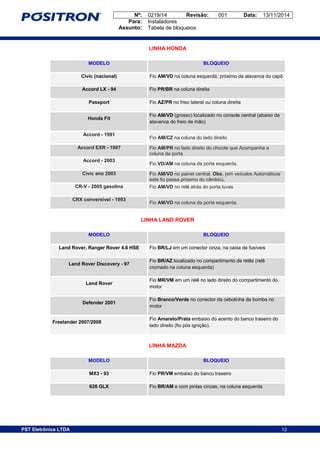 Nº: 0219/14 Revisão: 001 Data: 13/11/2014
Para: Instaladores
Assunto: Tabela de bloqueios
12PST Eletrônica LTDA 12
LINHA HONDA
MODELO BLOQUEIO
Civic (nacional) Fio AM/VD na coluna esquerda, próximo da alavanca do capô
Accord LX - 94 Fio PR/BR na coluna direita
Passport Fio AZ/PR no friso lateral ou coluna direita
Honda Fit
Fio AM/VD (grosso) localizado no console central (abaixo da
alavanca do freio de mão)
Accord - 1991
Fio AM/CZ na coluna do lado direito
Accord EXR - 1997 Fio AM/PR no lado direito do chicote que Acompanha a
coluna da porta
Accord - 2003
Fio VD/AM na coluna da porta esquerda.
Civic ano 2003 Fio AM/VD no painel central. Obs. (em veículos Automáticos
este fio passa próximo do câmbio).
CR-V - 2005 gasolina Fio AM/VD no relê atrás do porta luvas
CRX conversível - 1993
Fio AM/VD na coluna da porta esquerda.
LINHA LAND ROVER
MODELO BLOQUEIO
Land Rover, Ranger Rover 4.6 HSE Fio BR/LJ em um conector cinza, na caixa de fusíveis
Land Rover Discovery - 97
Fio BR/AZ localizado no compartimento de relês (relê
cromado na coluna esquerda)
Land Rover
Fio MR/VM em um relê no lado direito do compartimento do
motor
Defender 2001
Fio Branco/Verde no conector da cebolinha da bomba no
motor
Freelander 2007/2008
Fio Amarelo/Prata embaixo do acento do banco traseiro do
lado direito (fio pós ignição).
LINHA MAZDA
MODELO BLOQUEIO
MX3 - 93 Fio PR/VM embaixo do banco traseiro
626 GLX Fio BR/AM e com pintas cinzas, na coluna esquerda
 