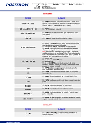 Nº: 0219/14 Revisão: 001 Data: 13/11/2014
Para: Instaladores
Assunto: Tabela de bloqueios
13PST Eletrônica LTDA 13
LINHA BMW
MODELO BLOQUEIO
323i e 328i – 99/00
Fio BR/AZ no primeiro relê da esquerda para a direita atrás
do porta luvas que deve ser removido (ou no fio da bobina do
mesmo, que é o 1º da esquerda para a direita)
325i conv., 328i, 318i e M3 Fio VD/RX na coluna esquerda
528i, 540i, 740i e 750i
Fio BR/AZ de um relê verde claro, que fica no porta malas
(lado direito)
540i - 94 Fio VD/VL que passa embaixo do banco traseiro
323i E 328i ANO 99/00
Fio positivo – vermelho [bitola 2mm], encontrado no chicote
que passa ao lado do suporte de relés;
Fio pós-ignição – VM/VT, encontrado no relé da bomba.
Fio BR/AZ, localizado no primeiro relé da esquerda para a
direita, atrás do porta-luvas.
OBS: Para iniciar a instalação, deve-se soltar o porta-luvas,
que é preso com cinco parafusos Philips. Após soltar o porta-
luvas, encontra-se um suporte com quatro relés, o primeiro da
esquerda para a direita é o relé da bomba.
325i CONV. 328i, M3
Fio positivo VM.
Fio do motor de partida PR/AM.
Fio pós-ignição VD.
Fio da bomba VD/RX, encontrado na coluna da parte
esquerda. Retirar o puxador do capô e o acabamento lateral,
procurar no chicote principal.
330i
Fio BR/AZ do banco do passageiro lado direito; o melhor
lugar para instalar é no porta-malas.
Z3
Fio VD/RX, localizado no chicote que passa na coluna do
lado esquerdo.
X5 2004
Fio BR/AZ, localizado na caixa de fusível no porta-luvas.
750i
Fio PR/RX, localizado no relé verde claro na parte inferior do
painel.
545i 2003
Fio BR/AZ, localizado na coluna do lado direito.
540i 1994
Fio VD/VT, encontrado embaixo do banco traseiro.
530i ANO 04
Fio BR/AZ, localizado na caixa de fusível, 2° relé da direita
para a esquerda.
528i, 540I, 740i
Fio BR/AZ, no relé verde claro, localizado na caixa de fusível,
no porta-malas do lado direito.
LINHA AUDI
MODELO BLOQUEIO
A3 e A4
Fio AZ/AM ou VD/AM (fusível de 15 A na última fileira da
caixa de fusíveis)
 