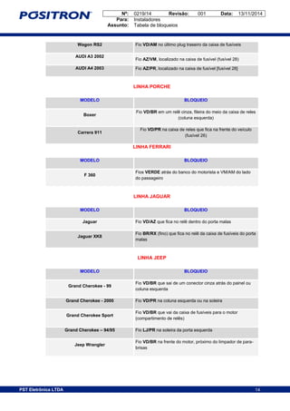 Nº: 0219/14 Revisão: 001 Data: 13/11/2014
Para: Instaladores
Assunto: Tabela de bloqueios
14PST Eletrônica LTDA 14
Wagon RS2 Fio VD/AM no último plug traseiro da caixa de fusíveis
AUDI A3 2002
Fio AZ/VM, localizado na caixa de fusível (fusível 28)
AUDI A4 2003 Fio AZ/PR, localizado na caixa de fusível [fusível 28]
LINHA PORCHE
MODELO BLOQUEIO
Boxer
Fio VD/BR em um relê cinza, fileira do meio da caixa de reles
(coluna esquerda)
Carrera 911
Fio VD/PR na caixa de reles que fica na frente do veículo
(fusível 26)
LINHA FERRARI
MODELO BLOQUEIO
F 360
Fios VERDE atrás do banco do motorista e VM/AM do lado
do passageiro
LINHA JAGUAR
MODELO BLOQUEIO
Jaguar Fio VD/AZ que fica no relê dentro do porta malas
Jaguar XK8
Fio BR/RX (fino) que fica no relê da caixa de fusíveis do porta
malas
LINHA JEEP
MODELO BLOQUEIO
Grand Cherokee - 99
Fio VD/BR que sai de um conector cinza atrás do painel ou
coluna esquerda
Grand Cherokee - 2000 Fio VD/PR na coluna esquerda ou na soleira
Grand Cherokee Sport
Fio VD/BR que vai da caixa de fusíveis para o motor
(compartimento de relês)
Grand Cherokee – 94/95 Fio LJ/PR na soleira da porta esquerda
Jeep Wrangler
Fio VD/BR na frente do motor, próximo do limpador de para-
brisas
 