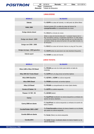 Nº: 0219/14 Revisão: 001 Data: 13/11/2014
Para: Instaladores
Assunto: Tabela de bloqueios
15PST Eletrônica LTDA 15
LINHA DODGE
MODELO BLOQUEIO
Dakota Fio VD/PR na caixa de fusíveis, no relê preto da última fileira
RAM, 2500
Fusível número 29, ou atrás da caixa de fusível, fio
Laranja/Vermelho no compartimento do motor.
Dodge dakota diesel
Fio VD/LR no chicote do motor.
Dodge ram diesel - 2005
Soltar a caixa de fusível atrás tem 1 conector branco tem 2
fios Vermelhos colocar o multímetro identificar 12 volts retirar
o Fusível de número 20 vai faltar tensão em um dos dois fios
vermelhos Atrás da caixa de fusível o fio que faltar tensão é o
do bloqueio.
Dodge ram 2500 - 2006
Fio RS/CZ na caixa de fusíveis interna no plug de Fios preto.
Dodge durango - 2005 gasolina
Fio VD/PR atrás do para-barro da roda dianteira Esquerda.
Dakota sport
Fio VD/MR na caixa de fusível.
LINHA TOYOTA
MODELO BLOQUEIO
Hilux L200 e Hilux CD Diesel
Fio PR/AM que vem do motor para dentro no lado do
motorista
Hilux SW 43.0 Turbo Diesel Fio CZ/PR em um plug cinza na bomba injetora
Hilux SW4 Gasolina Fio AZ/VM ou AZ/BR na coluna esquerda
Hilux SW4 Diesel Fio PR/BR encontrado na bomba injetora
Hilux 2.8 Diesel Fio PR/AM no compartimento do motor (lado direito)
Corola LE Sedan 1.8 Fio AZ/PR na soleira esquerda
Passeo 1.5 16V - 93 Fio AZ/AM (testar)
Camry
Fio Azul/Preto localizado na coluna esquerda ou embaixo do
acento do banco dianteiro.
Camry 2006 em diante
Fio Azul/Preto na coluna esquerda ou embaixo do acento do
banco traseiro.
Corolla/Fielder 2003 a 2007
Fio Preto/Vermelho embaixo do banco traseiro ou no chicote
que passa na coluna esquerda.
Corolla 2008 em diante Fio Verde (Claro) na coluna esquerda.
Corolla 2015 Fio verde Grosso, localizado abaixo do banco traseiro ou na
coluna esquerda.
 
