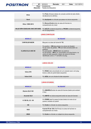 Nº: 0219/14 Revisão: 001 Data: 13/11/2014
Para: Instaladores
Assunto: Tabela de bloqueios
16PST Eletrônica LTDA 16
Etios
Fio Preto (Grosso) abaixo do console central (do lado direito
da alavanca do câmbio).
Rav4 Fio Azul/preto no chicote que passa na coluna esquerda.
Hilux / SW4 2013
Fio Branco/Verde atrás da caixa de fusíveis no
compartimento do motor
HILUX SW4 GASOLINA ANO 2001/2002 Fio AZ/LR na lateral esquerda ou PR/AM na lateral esquerda,
em um plug branco.
LINHA CHRYSLER
MODELO BLOQUEIO
CHRYSLER NEON Bloqueio na caixa de fusível nº 10.
CLARUS GLX ANO 98
Fio positivo – VM [plug abaixo da coluna de direção].
Fio do motor de partida – PR com listra amarela [idem ao
positivo].
Fio pós-ignição – BR/AZ [idem ao positivo].
Fio da bomba – VM fio no, encontrado num plug branco, na
coluna do lado esquerdo, abaixo da caixa de fusíveis,
identificado como o 1º vermelho do plug.
LINHA VOLVO
MODELO BLOQUEIO
Volvo 570
Fio ROSA claro encontrado em um conector azul, com plug
branco, atrás do painel (lado esquerdo)
Volvo S 40 Fio AZUL em um chicote do lado esquerdo
LINHA HYUNDAI
MODELO BLOQUEIO
Elantra GLS 16V
Fio AMARELO atrás da caixa de fusíveis (testar pois existem
2 fios)
Accente GLS Fio AM/VD na coluna esquerda atrás da caixa de fusíveis
H 100 GL 2.5 - 95
Fio PR/BR este fio passa do lado direito do motor do ar
quente, embaixo do painel
I30 Fio Verde no chicote na coluna esquerda.
IX35
Fusível F8 de 15A (Full Pump) na caixa de fusíveis no
compartimento do motor.
HB20 Fio Verde no chicote no rodapé da coluna esquerda.
 