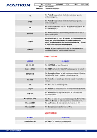 Nº: 0219/14 Revisão: 001 Data: 13/11/2014
Para: Instaladores
Assunto: Tabela de bloqueios
17PST Eletrônica LTDA 17
H1
Fio Preto/Branco no lado direito do motor do ar quente,
embaixo do painel.
H100
Fio Preto/Branco no lado direito do motor do ar quente,
embaixo do painel.
HR
Fio no rele da bomba embaixo do porta luvas ao lado do
módulo da ignição.
Santa Fé
Fio Azul no chicote que alimenta a parte traseira do veículo
na coluna esquerda.
Tucson
Fio de bloqueio na caixa de fusíveis no compartimento do
motor, em baixo do relé azul localizado na segunda
fileira, primeiro relé ao lado do relé preto de 50A. Localize
o nome (Full pump) na tampa da caixa.
Vera Cruz
Fusível de 20A (Full Pump) na caixa de fusíveis na parte
dianteira do veículo, compartimento do motor.
LINHA CITROEN
MODELO BLOQUEIO
ZX 20i - 95 Fio AMARELO na lateral esquerda
Xsara 1.8 16V Fio ROSA no fusível nº 9 de 15 A, lado esquerdo do painel
BERLINGO Fio Branco Localizado no lado esquerdo do painel. (Conector
Verde) ou Fio Rosa = Localizar no console central
C3 2004
Fio Vermelho no chicote que alimenta a parte traseira do
veículo
C3 Fio Rosa fino na coluna esquerda
Jumper Fio Marrom na caixa de fusíveis no compartimento do motor.
XANTIA
Fio Branco ao lado esquerdo da caixa de fusíveis ou na
coluna esquerda.
Xsara Break 1999 Fio Rosa na caixa de fusíveis no lado esquerdo, fusível 9 de
15ª ou fio Branco, ao lado esquerdo da caixa de fusíveis.
Picasso 2003 Fio azul na caixa de fusíveis no motor Fusível de 15A
Picasso 2004 Fio Branco na caixa de fusíveis no Motor
LINHA NISSAN
MODELO BLOQUEIO
Panthfinder - 93 Fio BR/AZ na coluna da porta esquerda
 